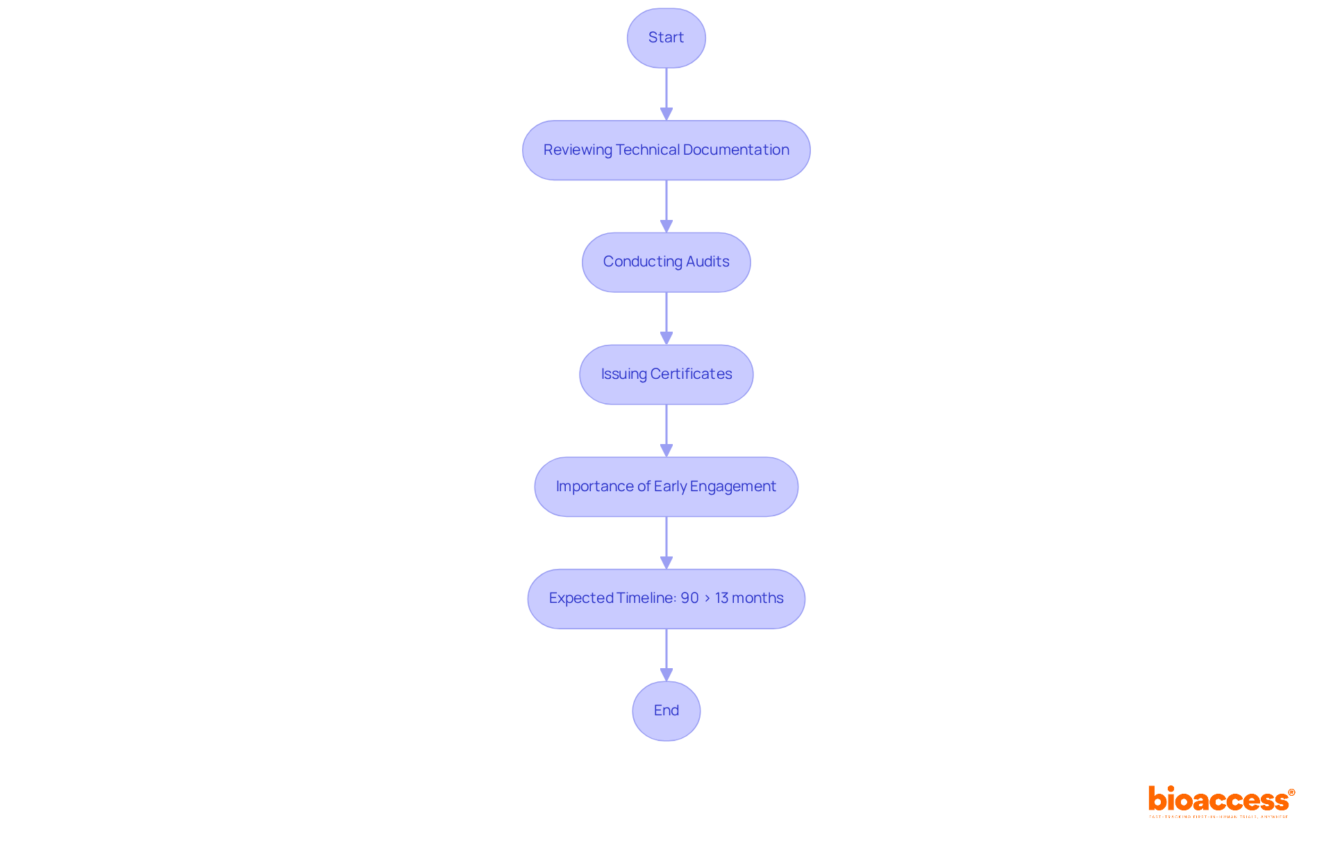 Follow the arrows to see how Notified Bodies evaluate IVDs — each step shows what they do, and the side note emphasizes the importance of starting the compliance journey early. Follow the arrows to see how Notified Bodies evaluate IVDs — each step shows what they do, and the side note emphasizes the importance of starting the compliance journey early.