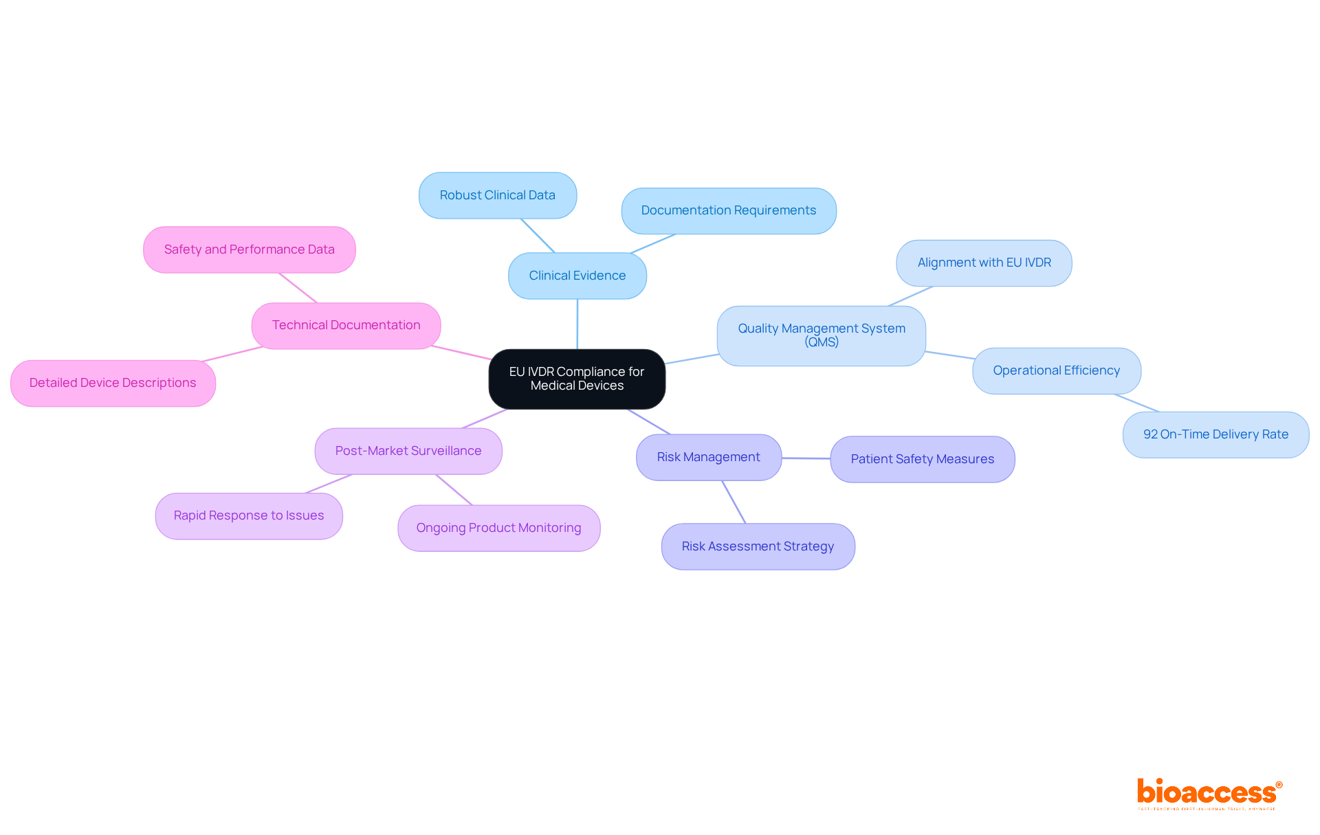 The central node is the main topic, and each branch represents a critical component of compliance. Follow the branches to explore specific areas that innovators must focus on to ensure adherence to EU regulations. The central node is the main topic, and each branch represents a critical component of compliance. Follow the branches to explore specific areas that innovators must focus on to ensure adherence to EU regulations.