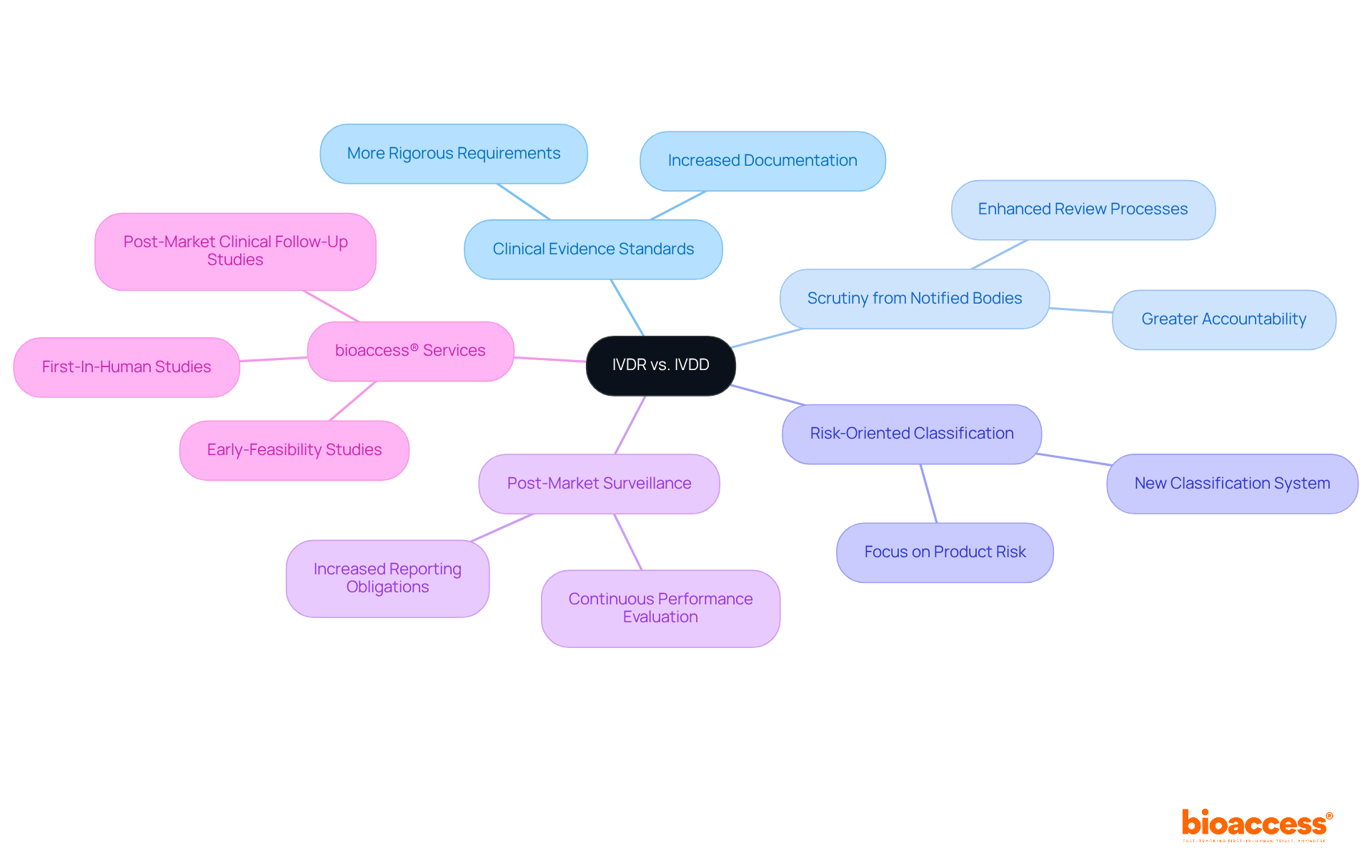 The center represents the comparison of IVDR and IVDD, with branches illustrating the essential areas of change. Follow the branches to understand how each regulation differs and what that means for compliance. The center represents the comparison of IVDR and IVDD, with branches illustrating the essential areas of change. Follow the branches to understand how each regulation differs and what that means for compliance.