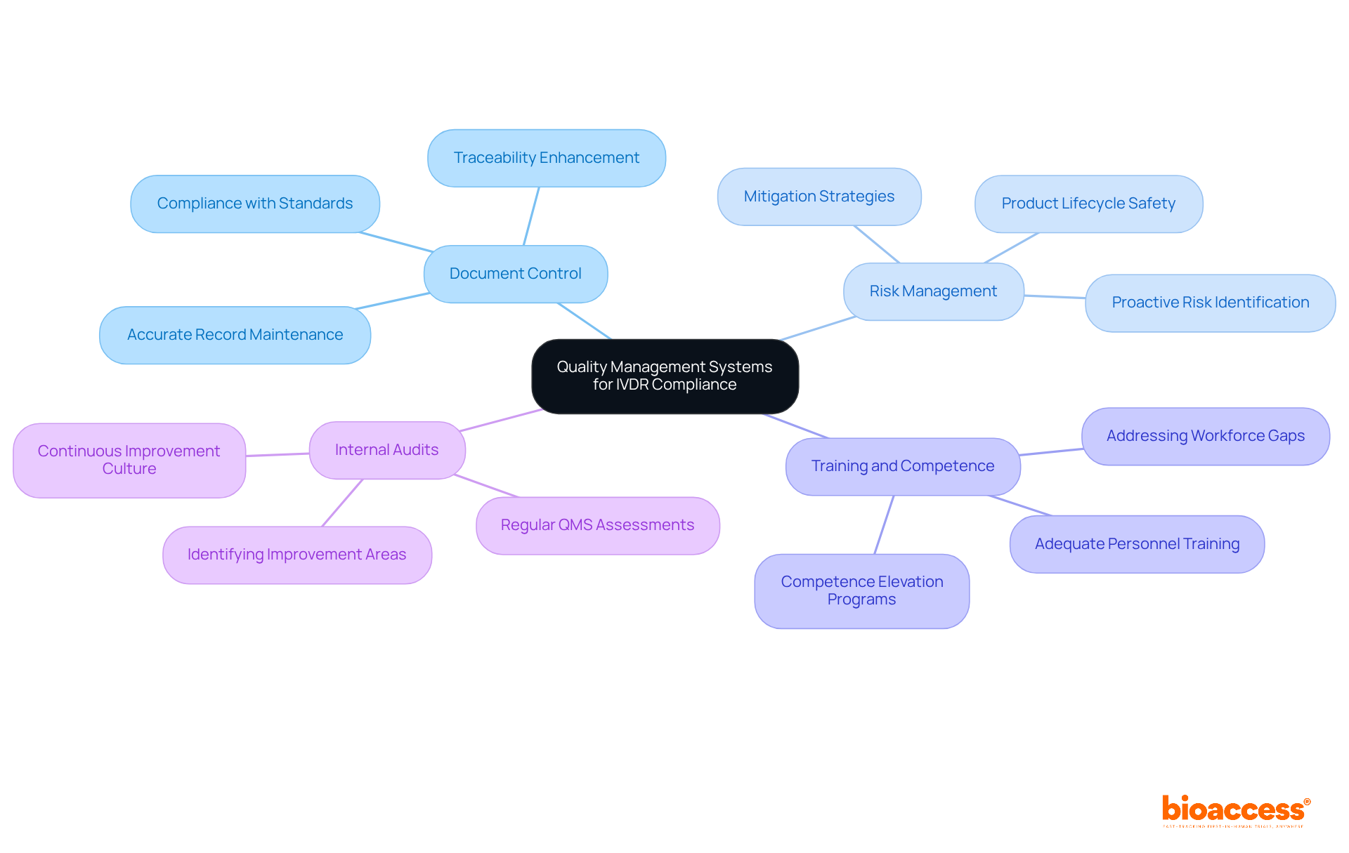 The center represents the overarching concept of Quality Management Systems. Each branch details a critical component, with further points explaining why they matter for compliance and quality. The center represents the overarching concept of Quality Management Systems. Each branch details a critical component, with further points explaining why they matter for compliance and quality.
