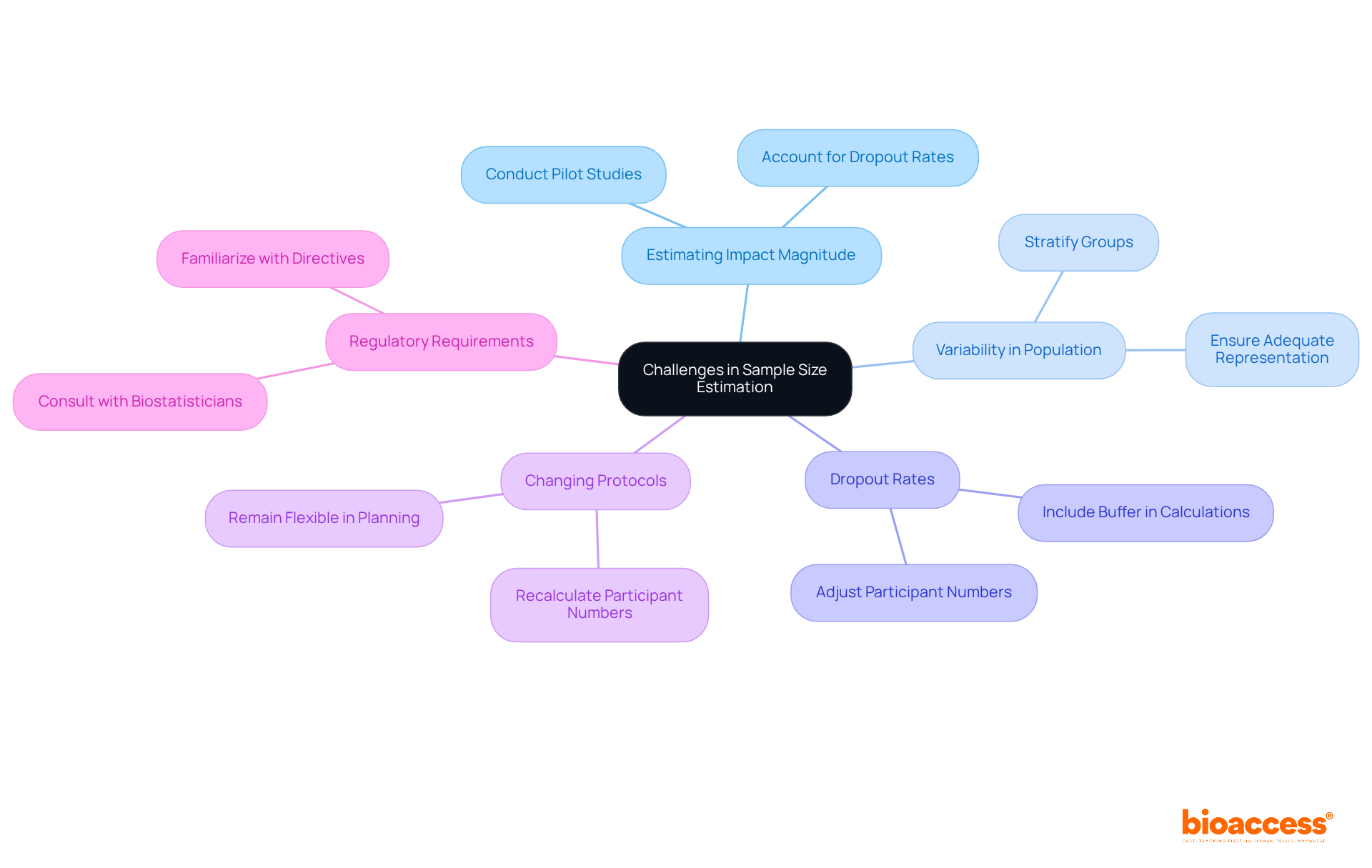 The center shows the main topic, while branches represent each challenge researchers face. Follow the branches to see specific considerations or strategies for addressing each challenge. The center shows the main topic, while branches represent each challenge researchers face. Follow the branches to see specific considerations or strategies for addressing each challenge.