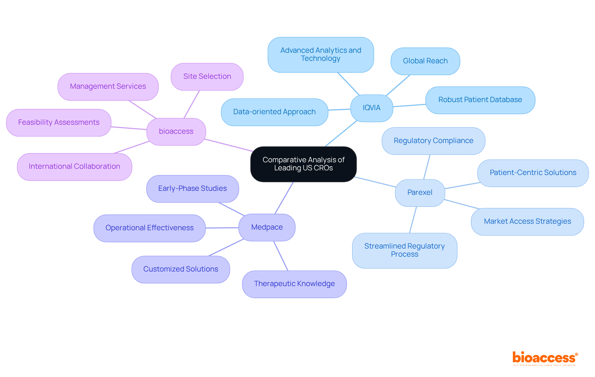 The center node represents the overall analysis, with branches showing each organization's strengths. Follow the branches to learn about what makes each CRO unique!