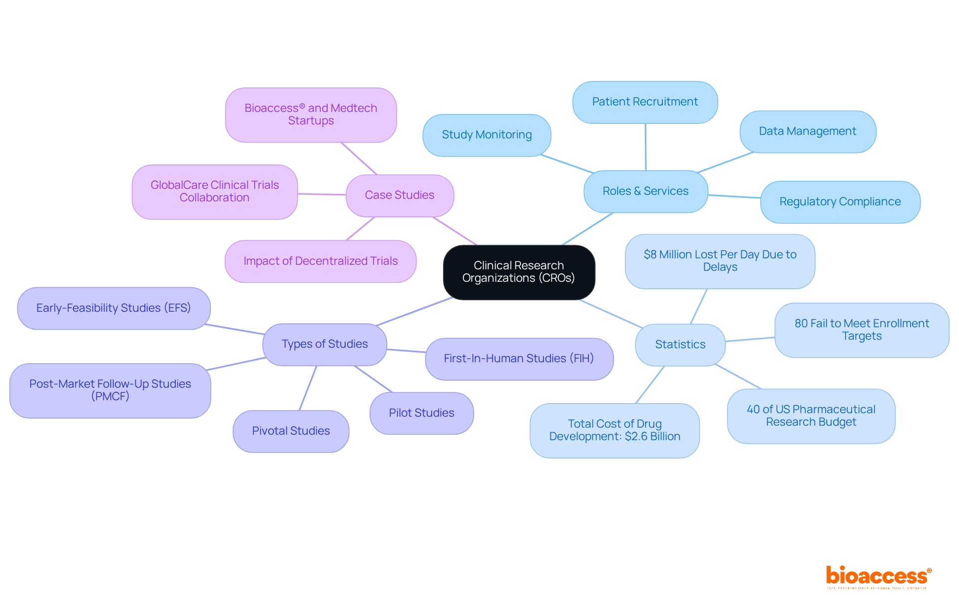 This mindmap illustrates the key aspects of Clinical Research Organizations. Each branch shows how CROs operate and their impact on clinical studies, from roles to statistics and case studies. Follow the branches to see how everything is connected!