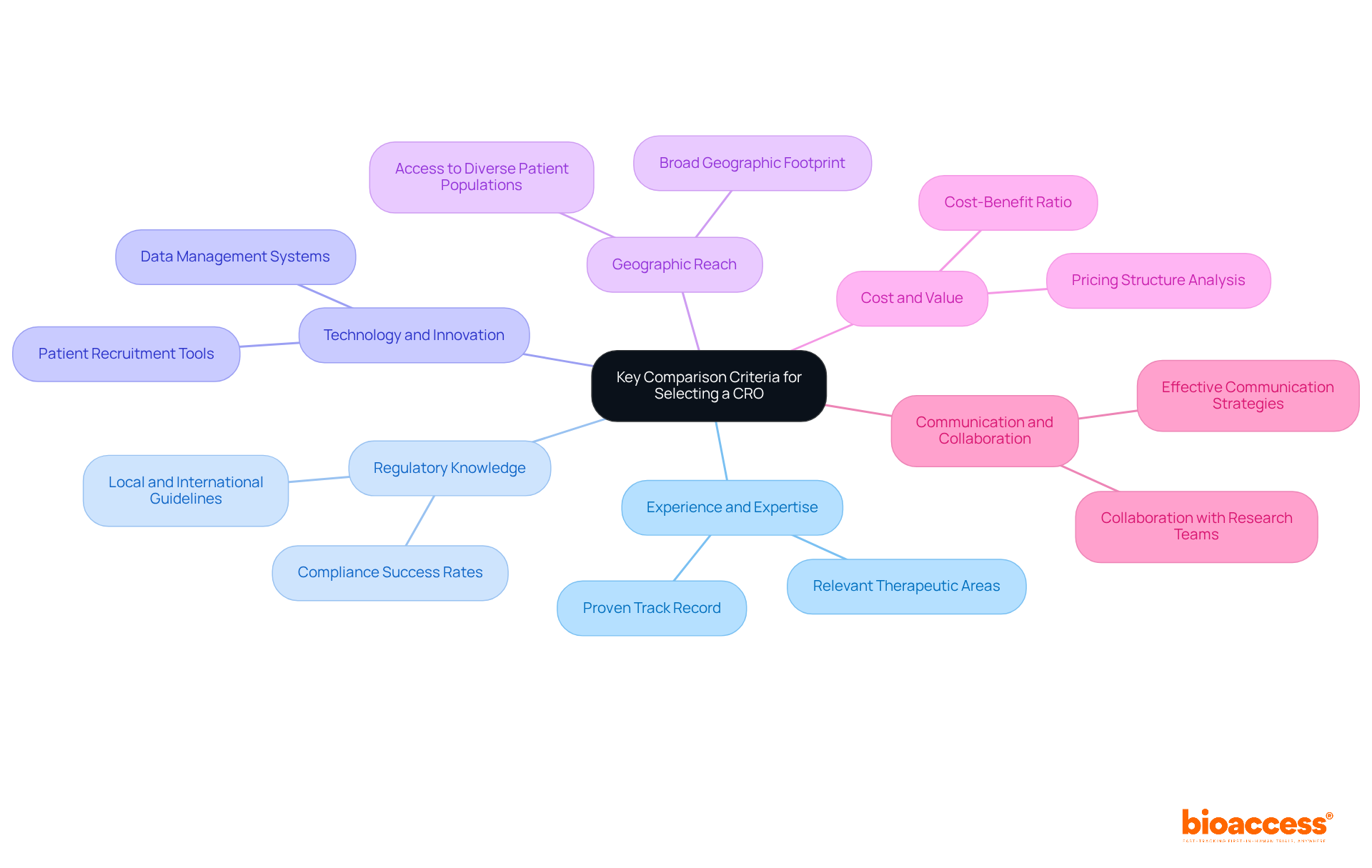 The central node represents the main theme, while each branch illustrates a key criterion to consider when choosing a CRO. The colors help differentiate each area for easier understanding.
