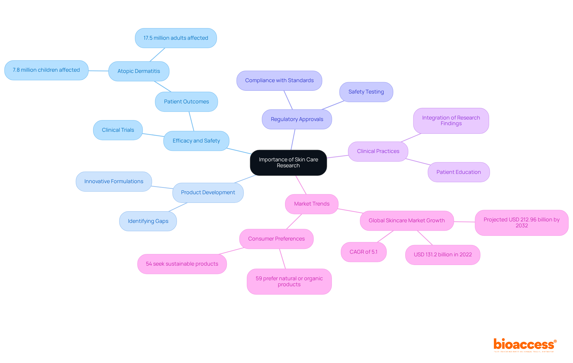 At the center, you'll find the main idea of skin care research. Each branch represents a critical area it impacts, with additional branches diving deeper into specific examples and statistics, helping you visualize the comprehensive role of research in skin care. At the center, you'll find the main idea of skin care research. Each branch represents a critical area it impacts, with additional branches diving deeper into specific examples and statistics, helping you visualize the comprehensive role of research in skin care.