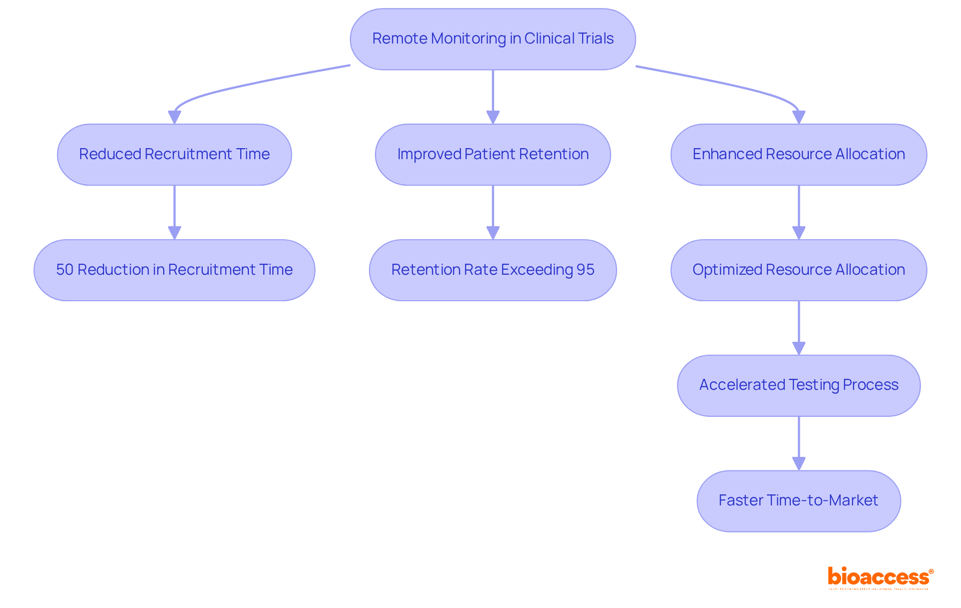 Follow the arrows to see how remote monitoring impacts clinical trials. Each step leads to significant improvements in recruitment, retention, and resource management, making the process faster and more efficient. Follow the arrows to see how remote monitoring impacts clinical trials. Each step leads to significant improvements in recruitment, retention, and resource management, making the process faster and more efficient.