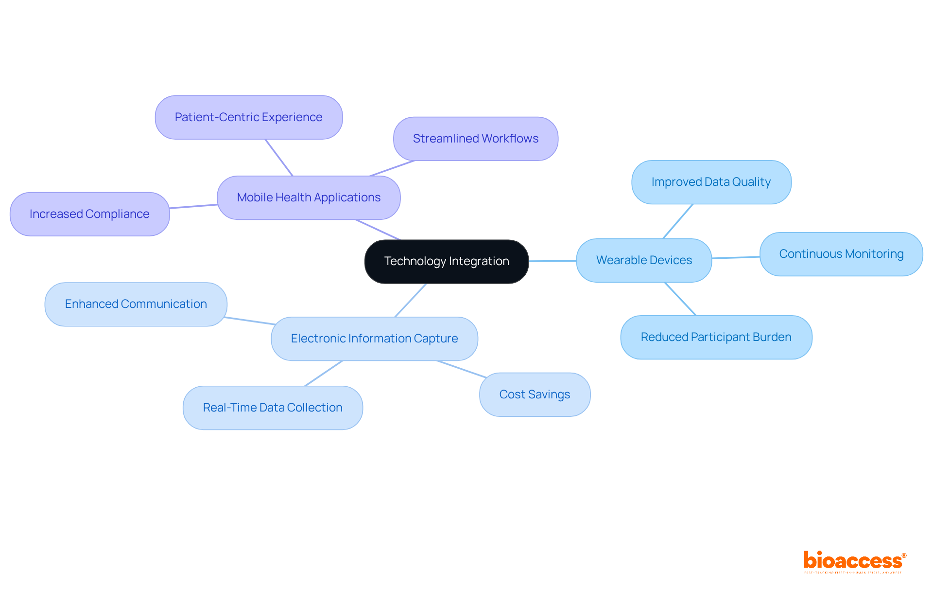 The center node represents the main topic of technology integration, with branches showing key technologies and their benefits. The colors and layout help illustrate how these elements relate to one another. The center node represents the main topic of technology integration, with branches showing key technologies and their benefits. The colors and layout help illustrate how these elements relate to one another.