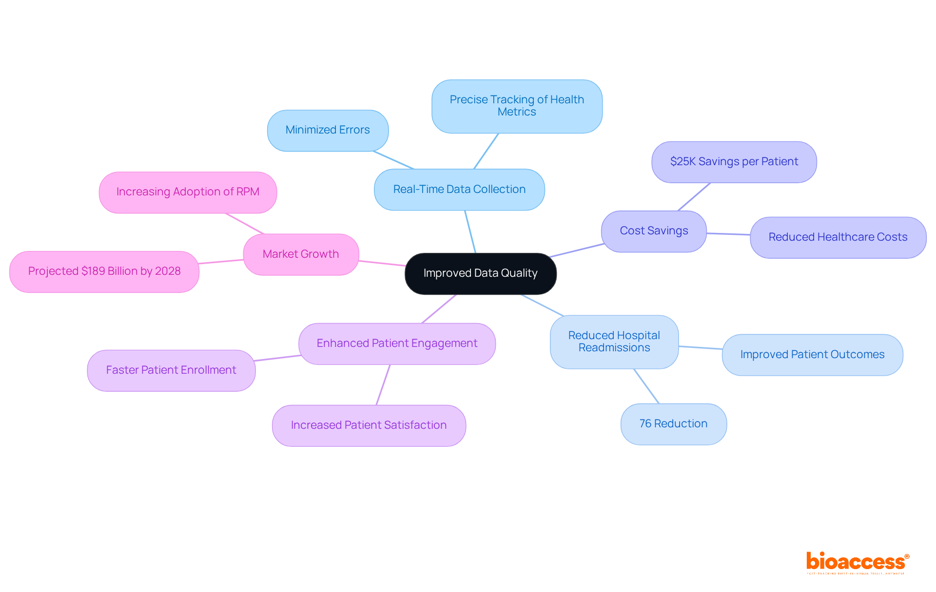 This mindmap shows how various elements contribute to better data quality in clinical trials. Each branch represents an important factor, with specific data points highlighting the impact of those factors. This mindmap shows how various elements contribute to better data quality in clinical trials. Each branch represents an important factor, with specific data points highlighting the impact of those factors.