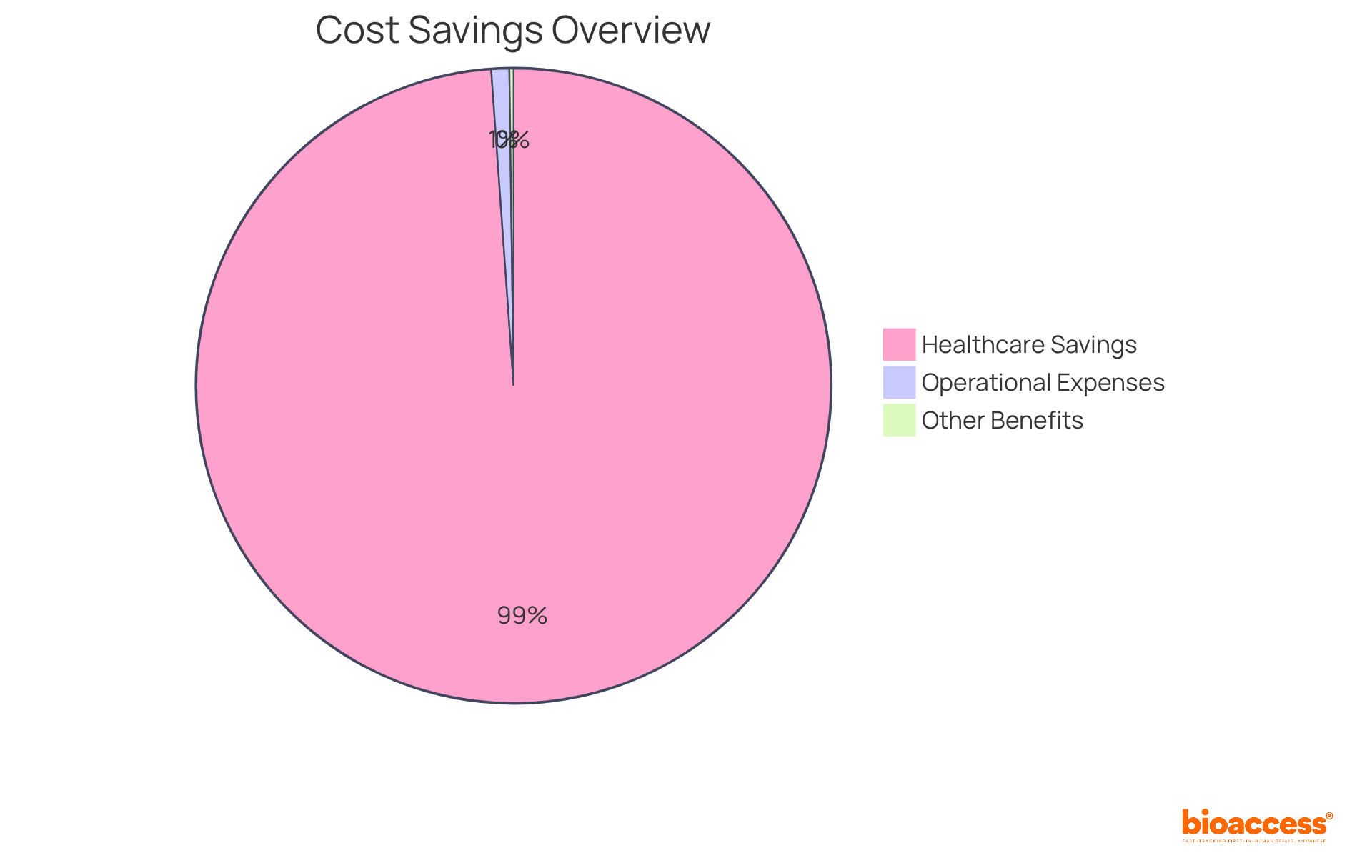 Each slice shows a different aspect of cost savings. For example, the larger slice indicates a greater percentage of savings from reduced operational expenses, while the smaller slices highlight other financial benefits. Each slice shows a different aspect of cost savings. For example, the larger slice indicates a greater percentage of savings from reduced operational expenses, while the smaller slices highlight other financial benefits.