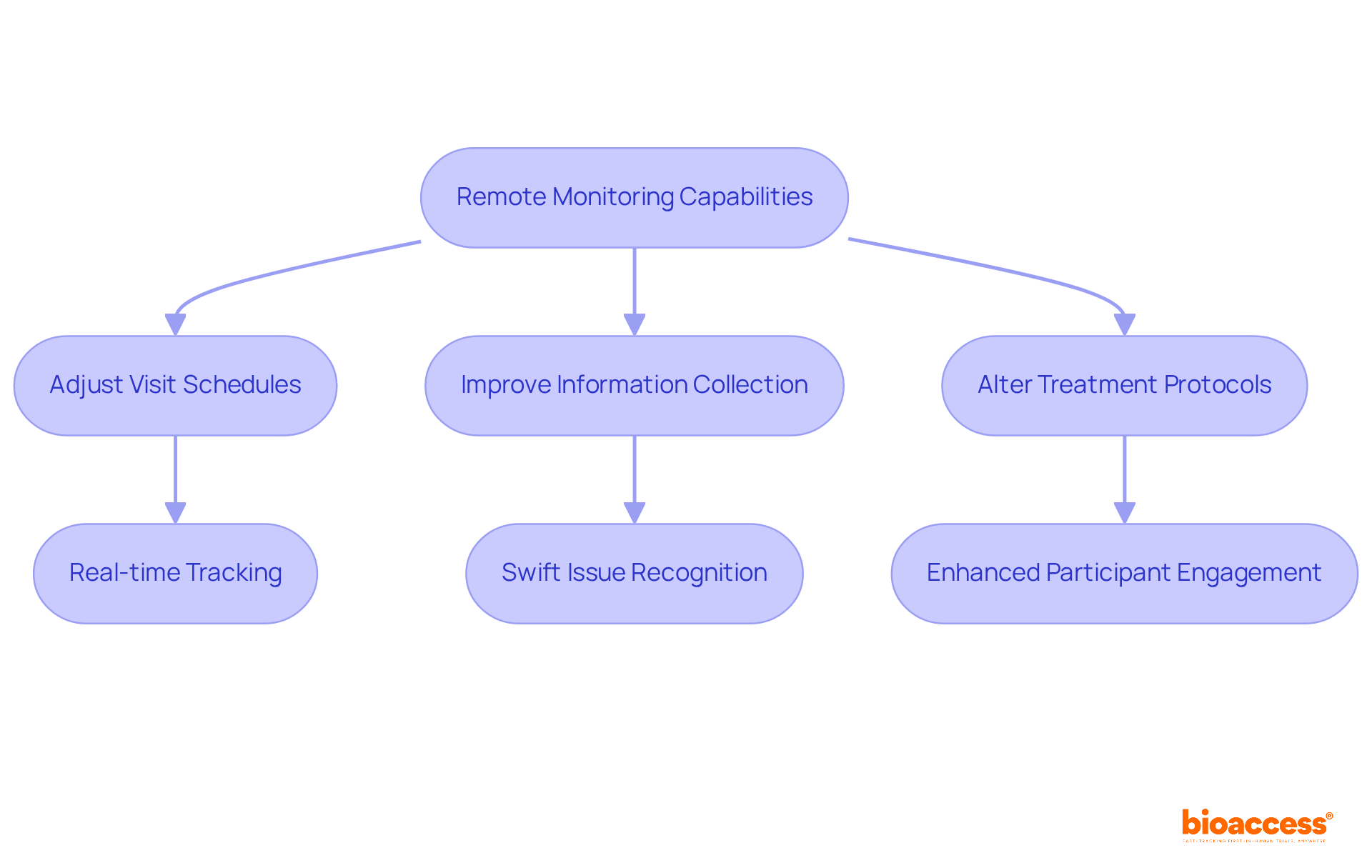 This flowchart shows how remote monitoring allows researchers to adapt trial protocols. Follow the arrows to see the steps taken and how they enhance participant satisfaction and trial success. This flowchart shows how remote monitoring allows researchers to adapt trial protocols. Follow the arrows to see the steps taken and how they enhance participant satisfaction and trial success.