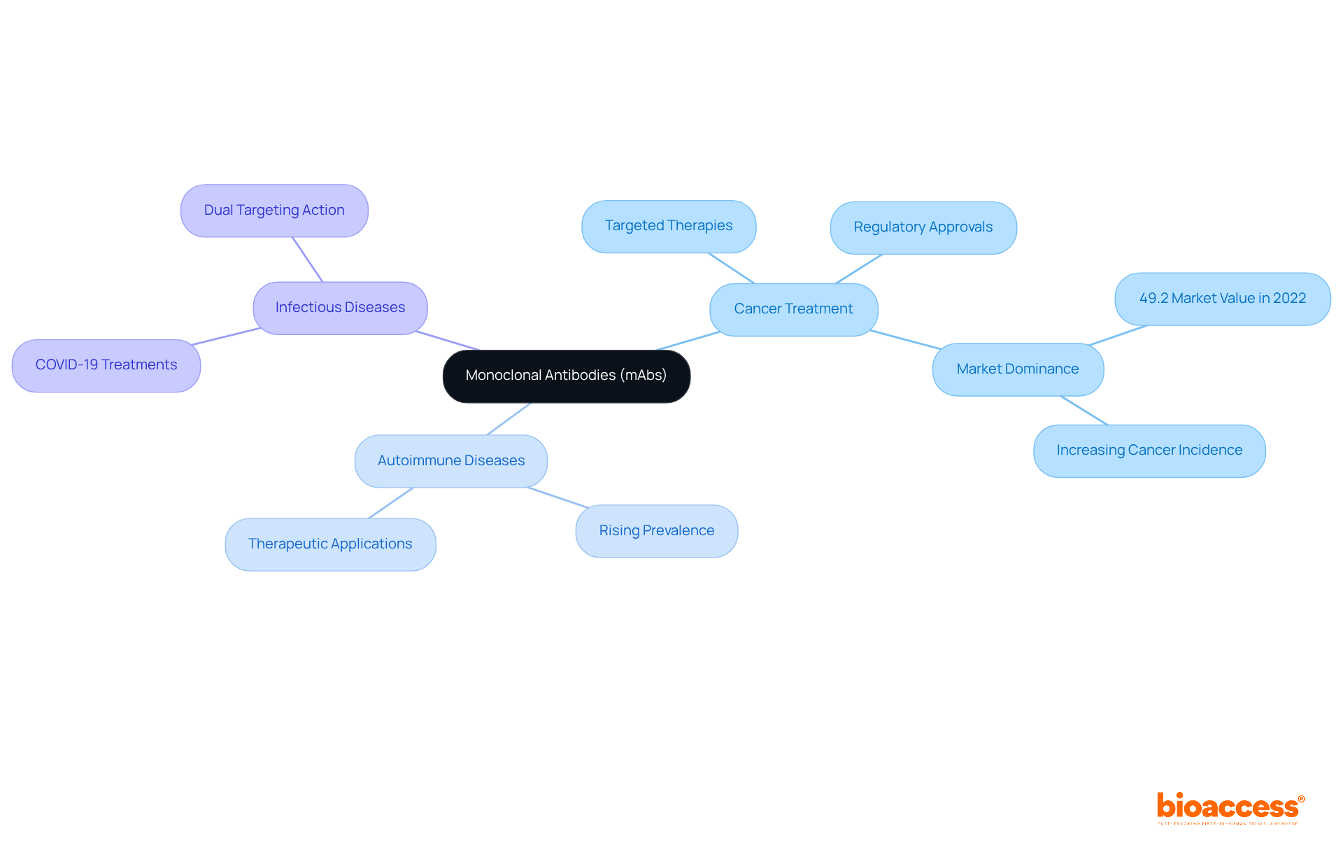 The central node shows the main topic of monoclonal antibodies, while the branches represent the different areas where they are applied in medicine. Follow the branches to explore how mAbs contribute to treating various diseases. The central node shows the main topic of monoclonal antibodies, while the branches represent the different areas where they are applied in medicine. Follow the branches to explore how mAbs contribute to treating various diseases.