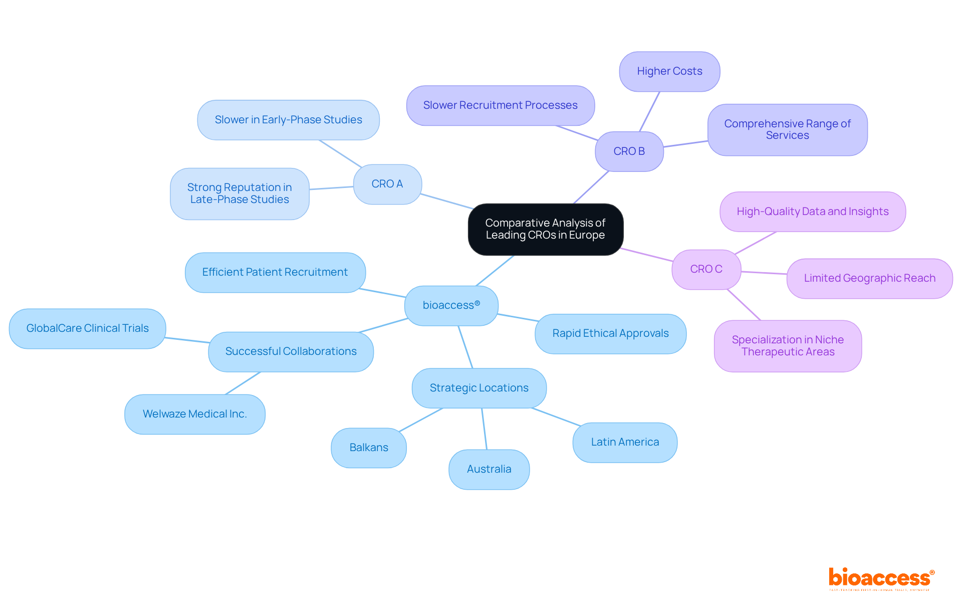 The central node shows the main topic, and each branch represents a different CRO. Sub-branches detail their specific strengths or weaknesses, helping you quickly see how they compare. The central node shows the main topic, and each branch represents a different CRO. Sub-branches detail their specific strengths or weaknesses, helping you quickly see how they compare.