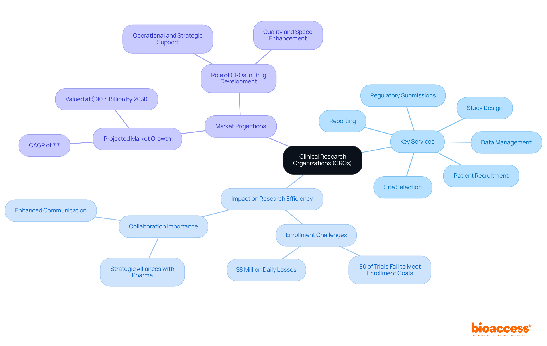 The central node represents CROs, while the branches show their key services and roles within the pharmaceutical industry. Each color-coded branch highlights different aspects of CROs, making it easier to see how they contribute to research and development. The central node represents CROs, while the branches show their key services and roles within the pharmaceutical industry. Each color-coded branch highlights different aspects of CROs, making it easier to see how they contribute to research and development.