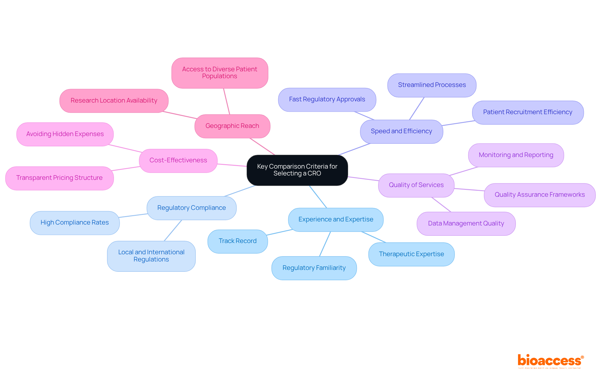 This mindmap starts with the main topic in the center and branches out to show the essential criteria for selecting a CRO. Each branch represents a key criterion, with additional details and examples stemming from these branches to provide further context. This mindmap starts with the main topic in the center and branches out to show the essential criteria for selecting a CRO. Each branch represents a key criterion, with additional details and examples stemming from these branches to provide further context.