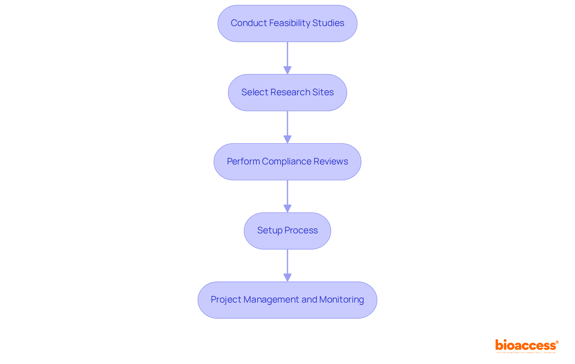 Each box represents a key step in the clinical research process. Follow the arrows to see how each step flows into the next, ensuring a smooth and compliant study setup. Each box represents a key step in the clinical research process. Follow the arrows to see how each step flows into the next, ensuring a smooth and compliant study setup.