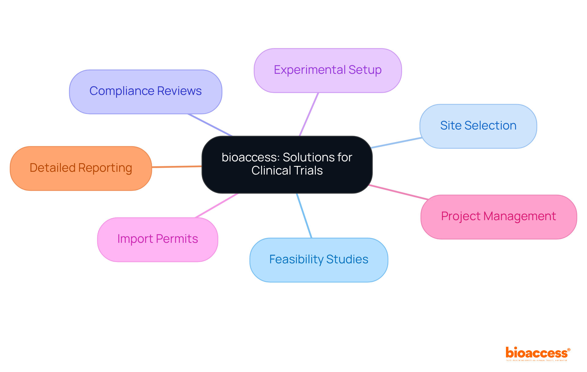 The center represents bioaccess's primary role in clinical trials, and each branch signifies a specific service they provide, making it easy to see what they offer at a glance. The center represents bioaccess's primary role in clinical trials, and each branch signifies a specific service they provide, making it easy to see what they offer at a glance.