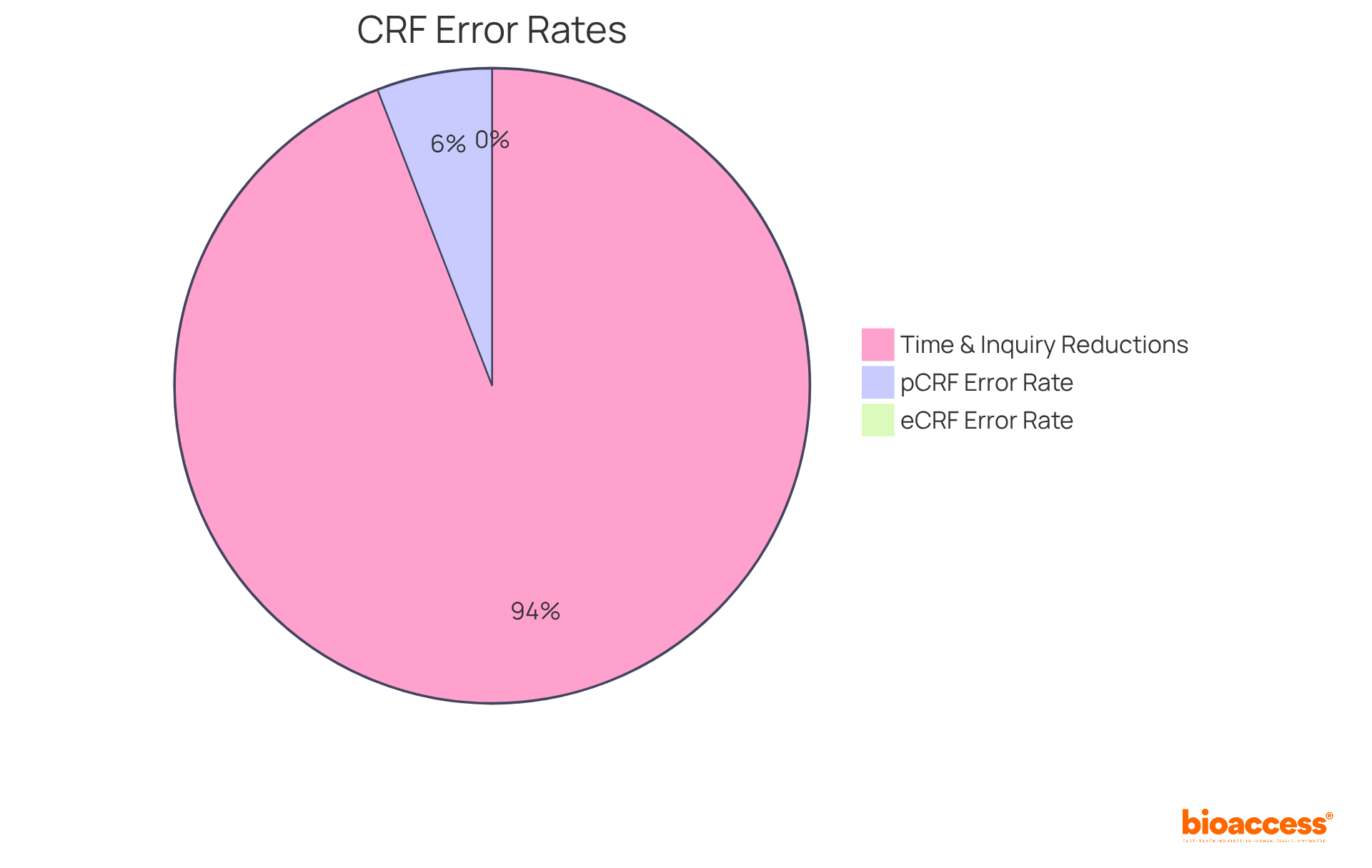 Each segment of the pie shows how effective electronic CRFs are compared to paper ones. A smaller slice means fewer mistakes and faster processes — the bigger the slice, the more improvement in that area. Each segment of the pie shows how effective electronic CRFs are compared to paper ones. A smaller slice means fewer mistakes and faster processes — the bigger the slice, the more improvement in that area.