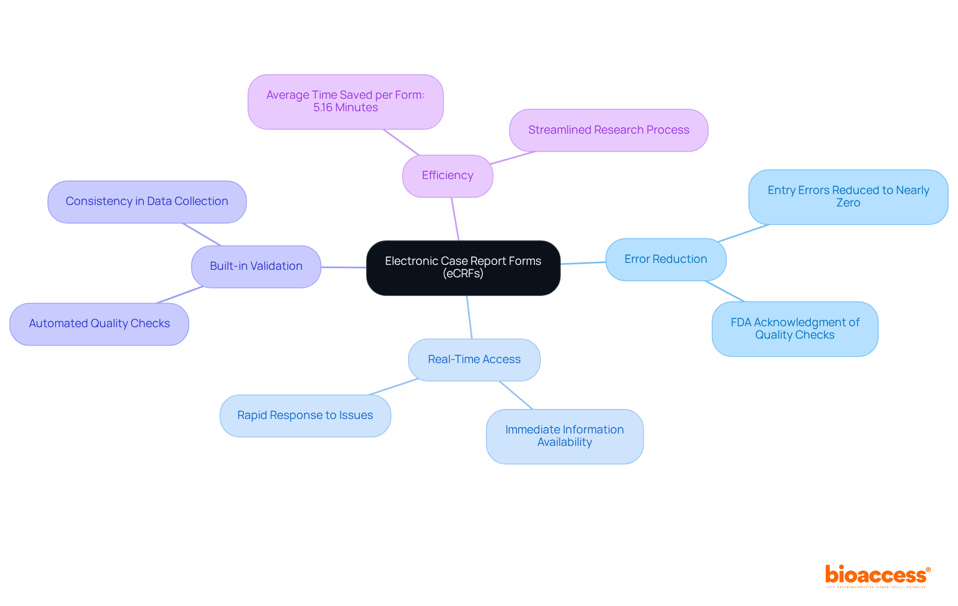 This mindmap illustrates how eCRFs enhance clinical data management. Each branch represents a key advantage, and sub-branches provide specific details. Follow the connections to see how these features contribute to improved data handling. This mindmap illustrates how eCRFs enhance clinical data management. Each branch represents a key advantage, and sub-branches provide specific details. Follow the connections to see how these features contribute to improved data handling.