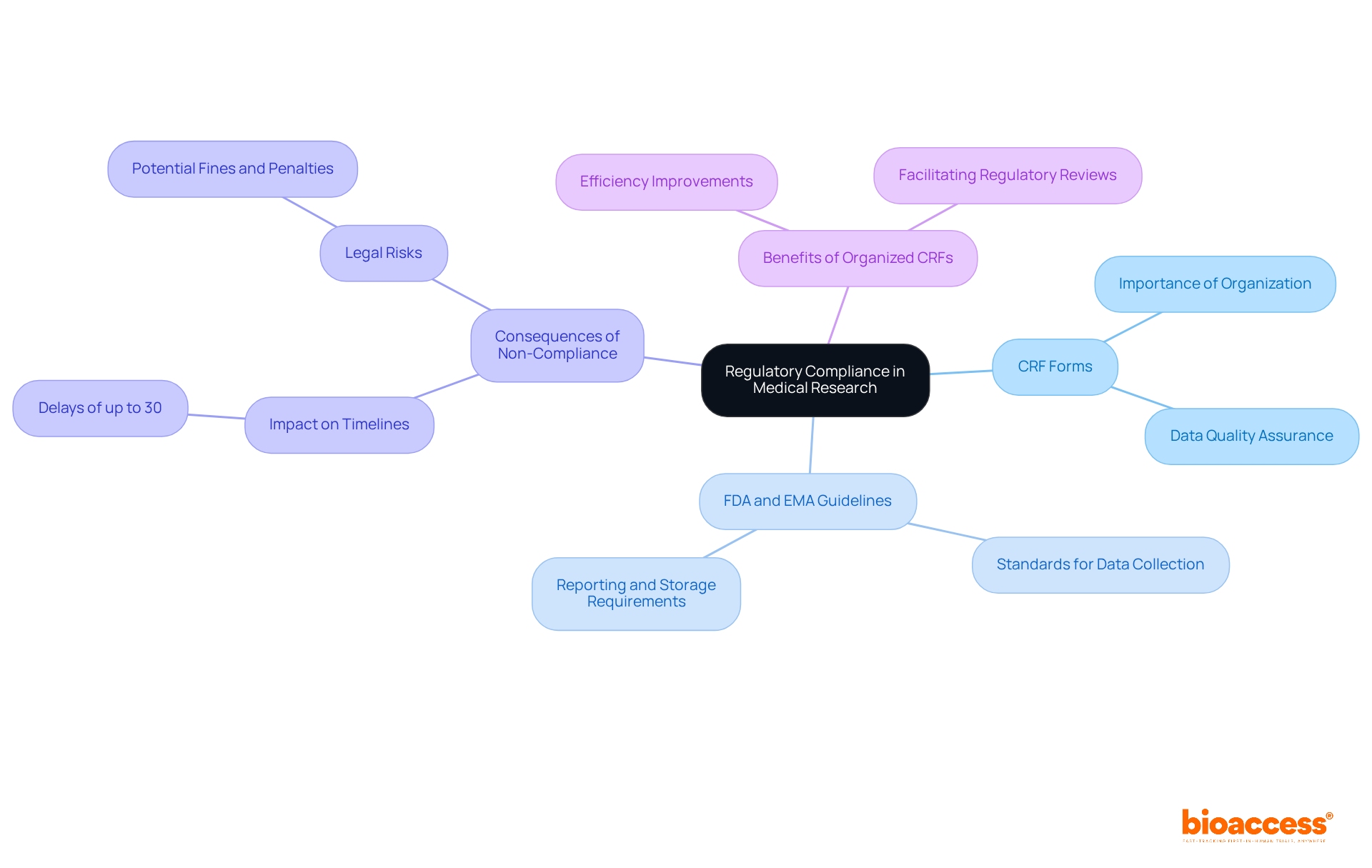 The central node represents the main idea of regulatory compliance, while the branches illustrate specific topics that are important for understanding how compliance is maintained and the implications of non-compliance. The central node represents the main idea of regulatory compliance, while the branches illustrate specific topics that are important for understanding how compliance is maintained and the implications of non-compliance.