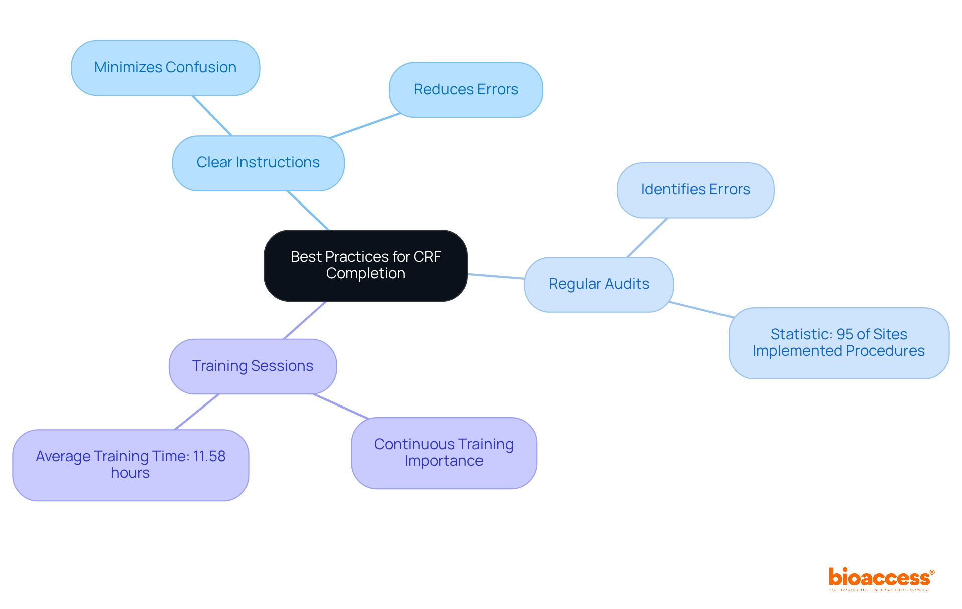 The central node represents the main topic, while the branches illustrate specific practices that enhance data quality. Each sub-branch provides additional details or statistics related to that practice. The central node represents the main topic, while the branches illustrate specific practices that enhance data quality. Each sub-branch provides additional details or statistics related to that practice.