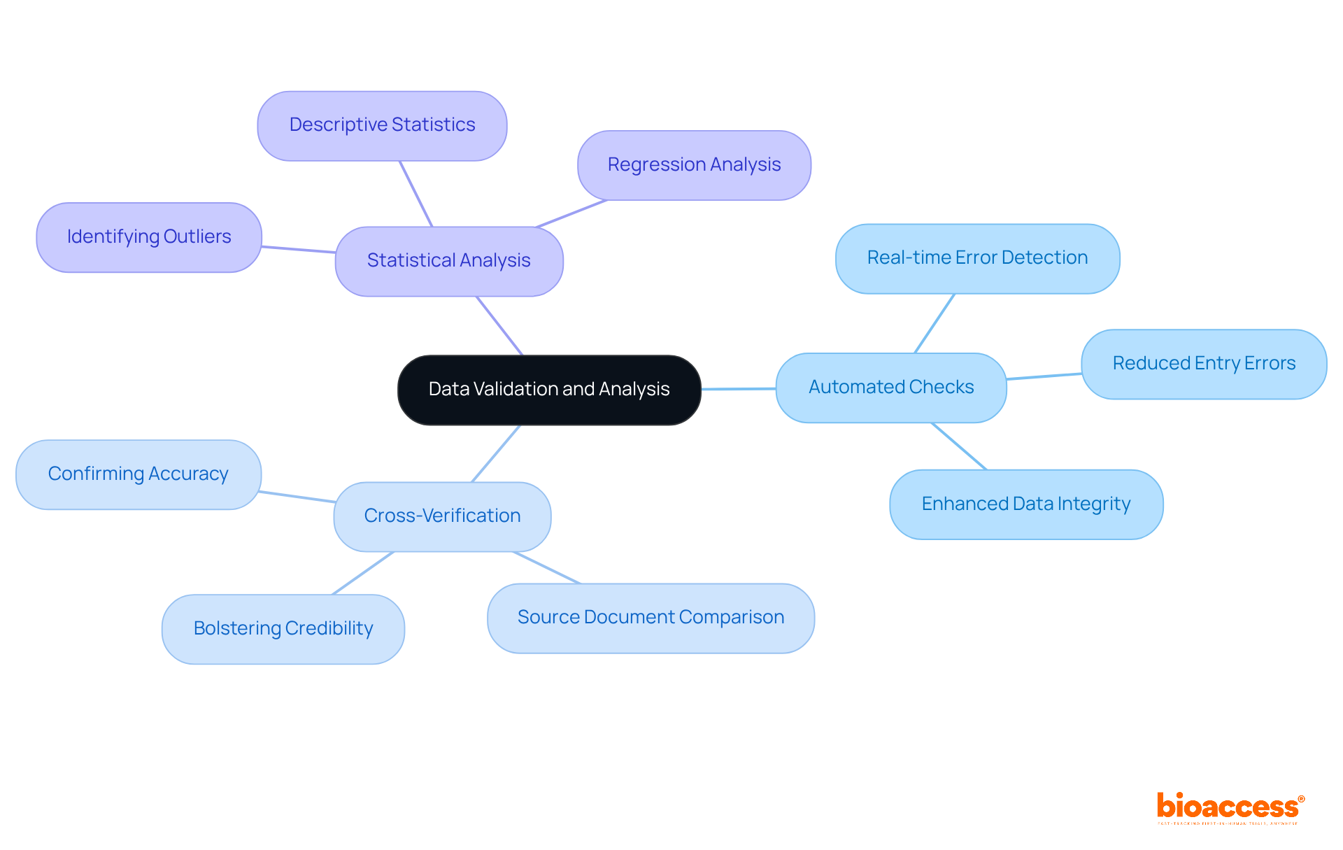 The central node represents the overall theme of data validation. Each branch shows a specific technique used in the process, and the sub-branches provide additional insights into the benefits and roles of these techniques in ensuring data integrity. The central node represents the overall theme of data validation. Each branch shows a specific technique used in the process, and the sub-branches provide additional insights into the benefits and roles of these techniques in ensuring data integrity.