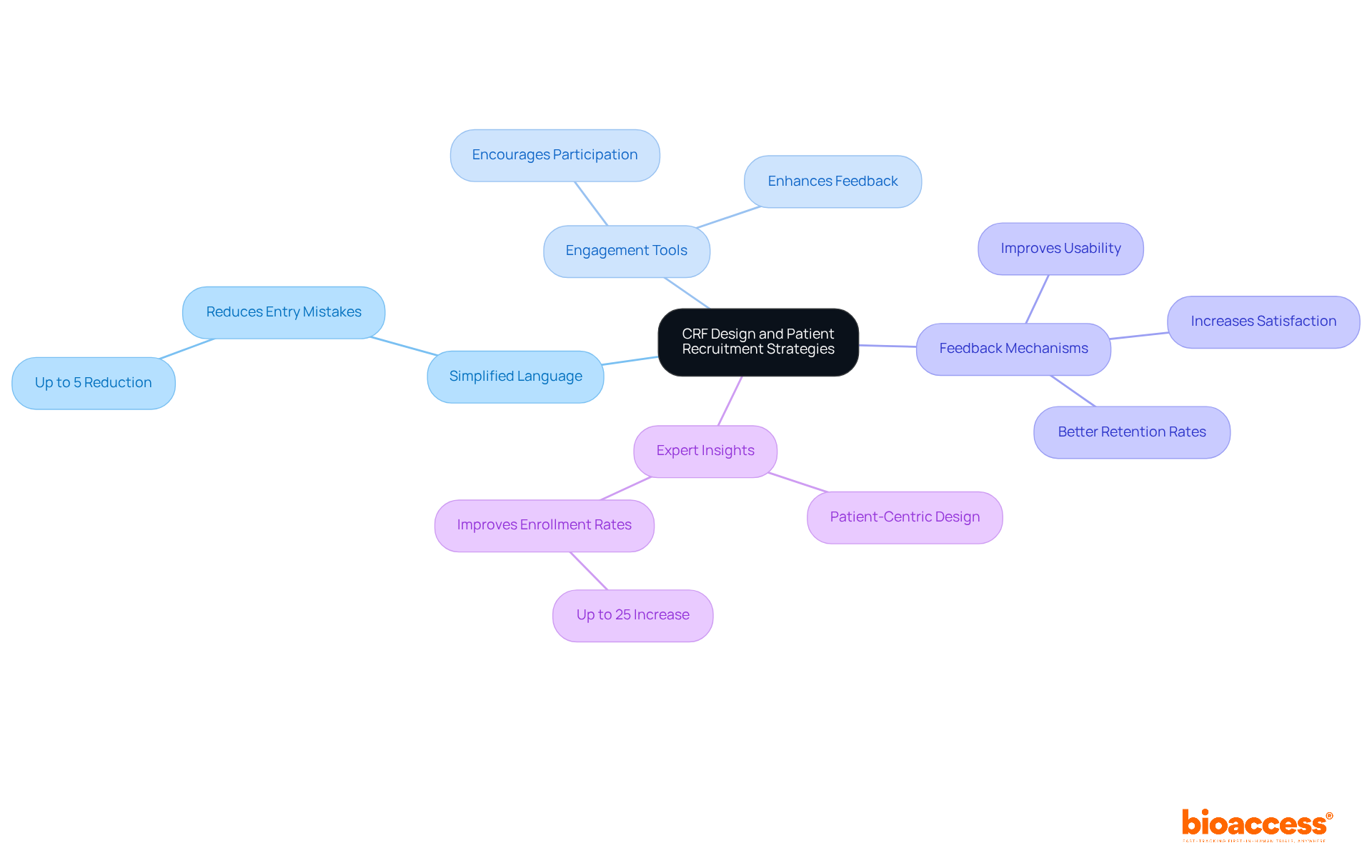 The center contains the main theme, with branches representing different strategies. Each sub-branch provides detail on how these strategies impact patient recruitment and engagement. The center contains the main theme, with branches representing different strategies. Each sub-branch provides detail on how these strategies impact patient recruitment and engagement.
