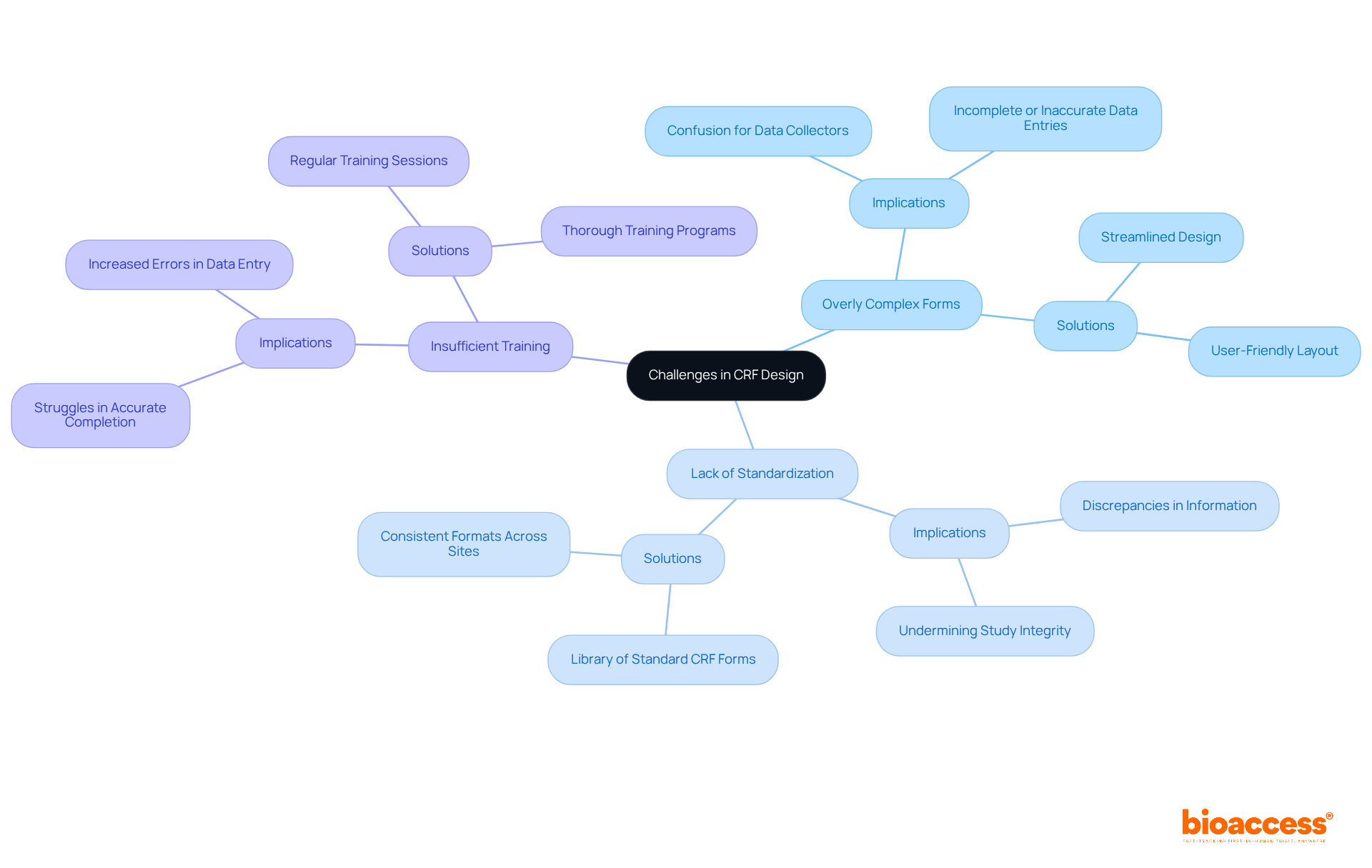 At the center is the main topic of CRF design challenges, with branches representing different pitfalls. Each branch provides insights into the specific issues and suggestions for improvement. At the center is the main topic of CRF design challenges, with branches representing different pitfalls. Each branch provides insights into the specific issues and suggestions for improvement.