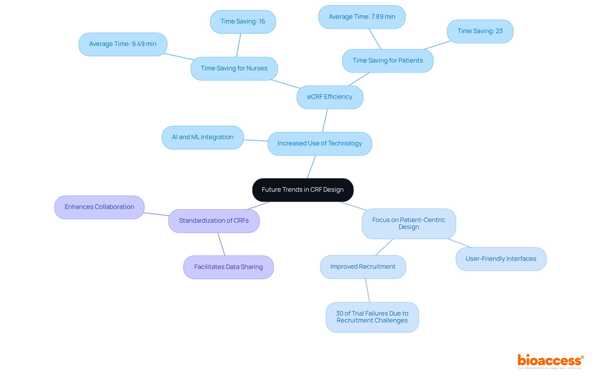 Start from the center with the main theme, then follow the branches to explore each trend. Each color represents a different trend, showing how they all connect to improve clinical research. Start from the center with the main theme, then follow the branches to explore each trend. Each color represents a different trend, showing how they all connect to improve clinical research.