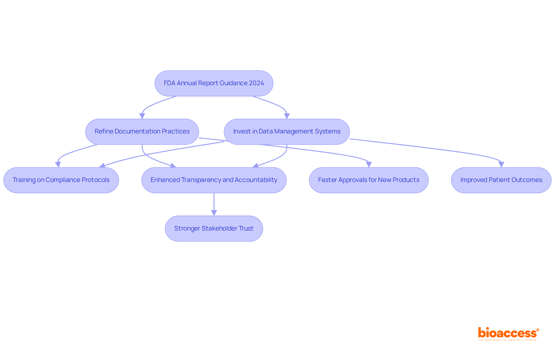 Each box represents a step in the process initiated by the FDA guidance — follow the arrows to see how documentation and compliance practices lead to outcomes like faster approvals and better patient outcomes. Each box represents a step in the process initiated by the FDA guidance — follow the arrows to see how documentation and compliance practices lead to outcomes like faster approvals and better patient outcomes.