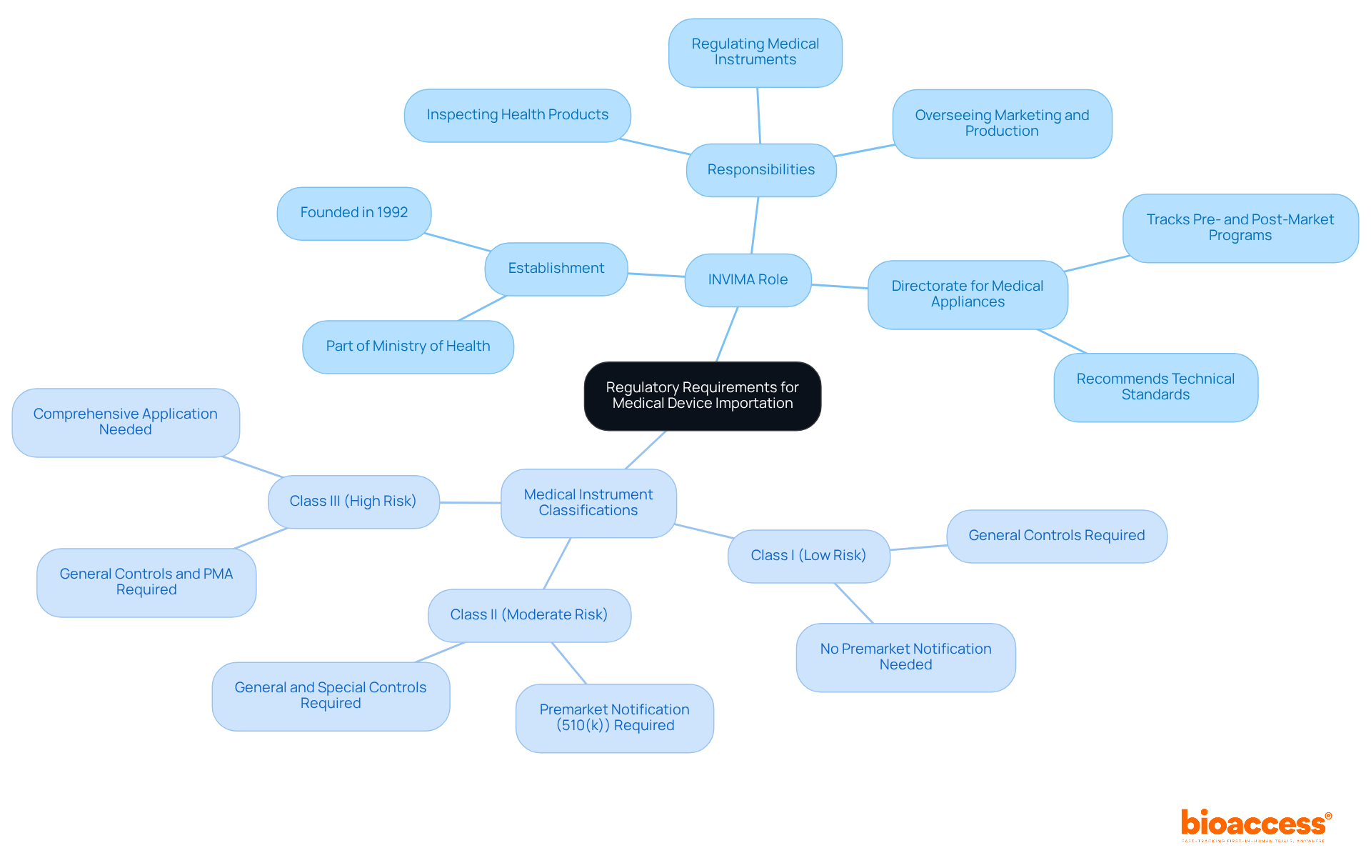 Start with the central topic of regulations, then explore the INVIMA's role and the different classifications of medical instruments, each with its own requirements. It's like a tree that shows how each piece of information connects back to the main idea.