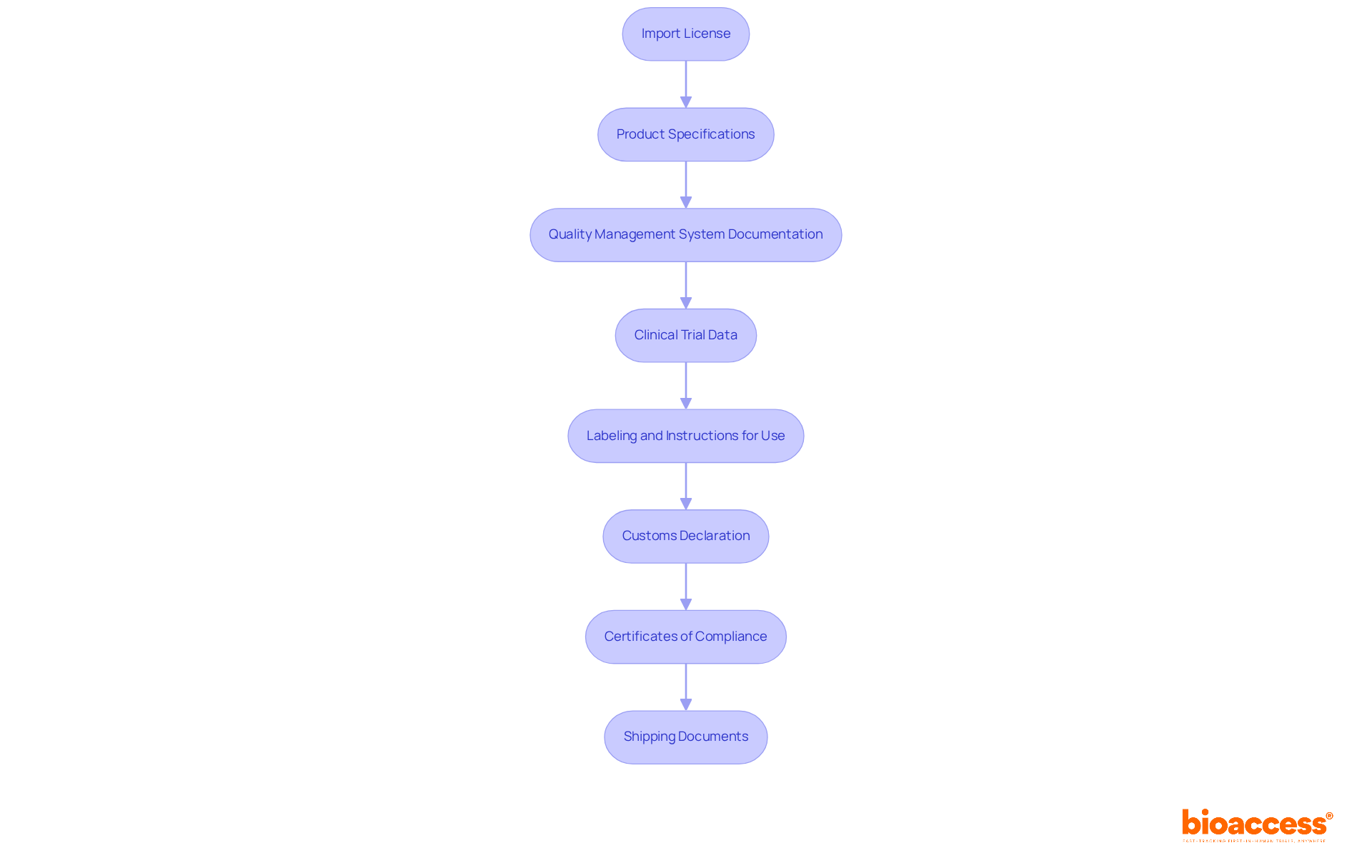 This flowchart outlines the key documentation required for importing medical devices. Each box represents a necessary step, and the arrows show the order in which they should be completed.