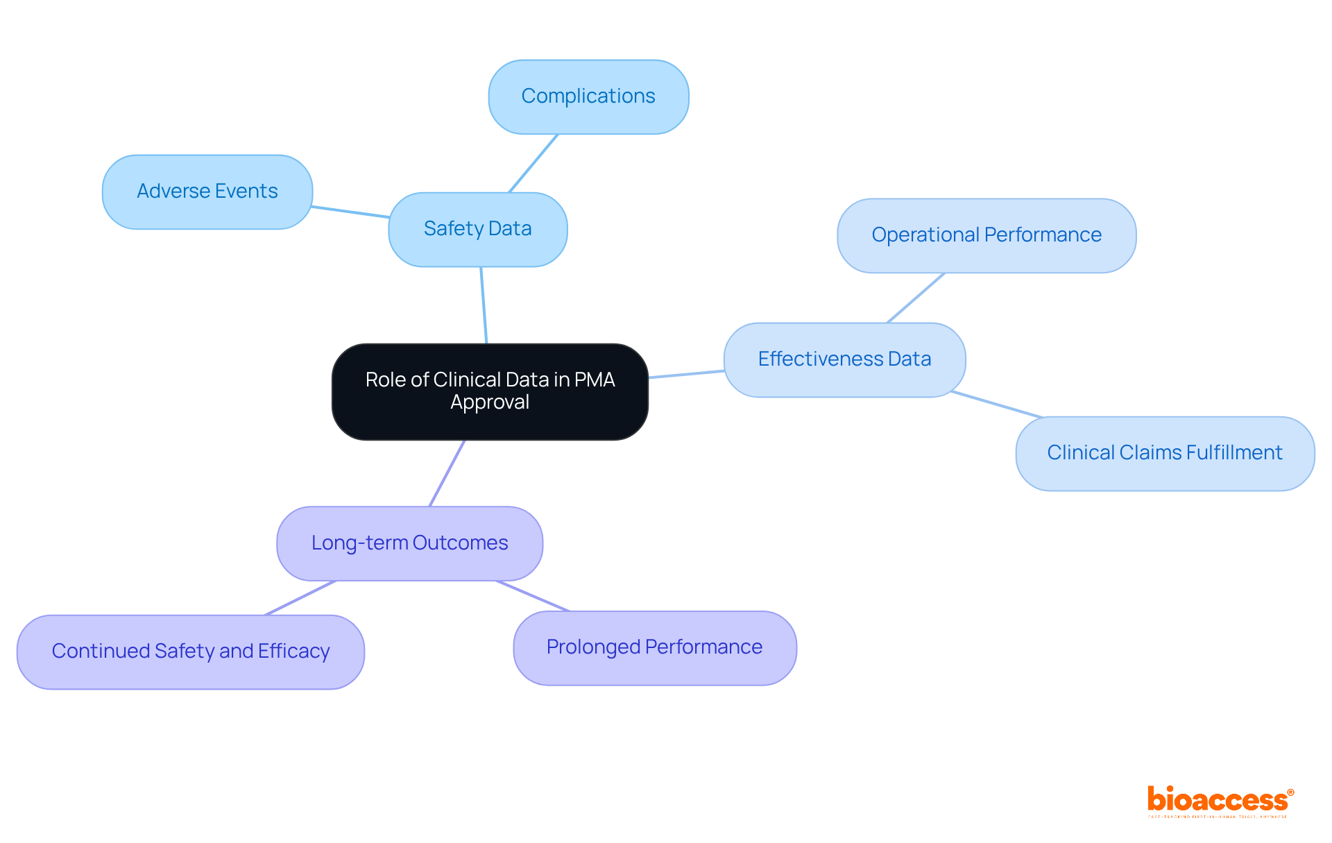 The central node represents the overall topic, while the branches indicate different types of clinical data required for PMA approval. Each branch provides insights into how that data supports the approval process. The central node represents the overall topic, while the branches indicate different types of clinical data required for PMA approval. Each branch provides insights into how that data supports the approval process.