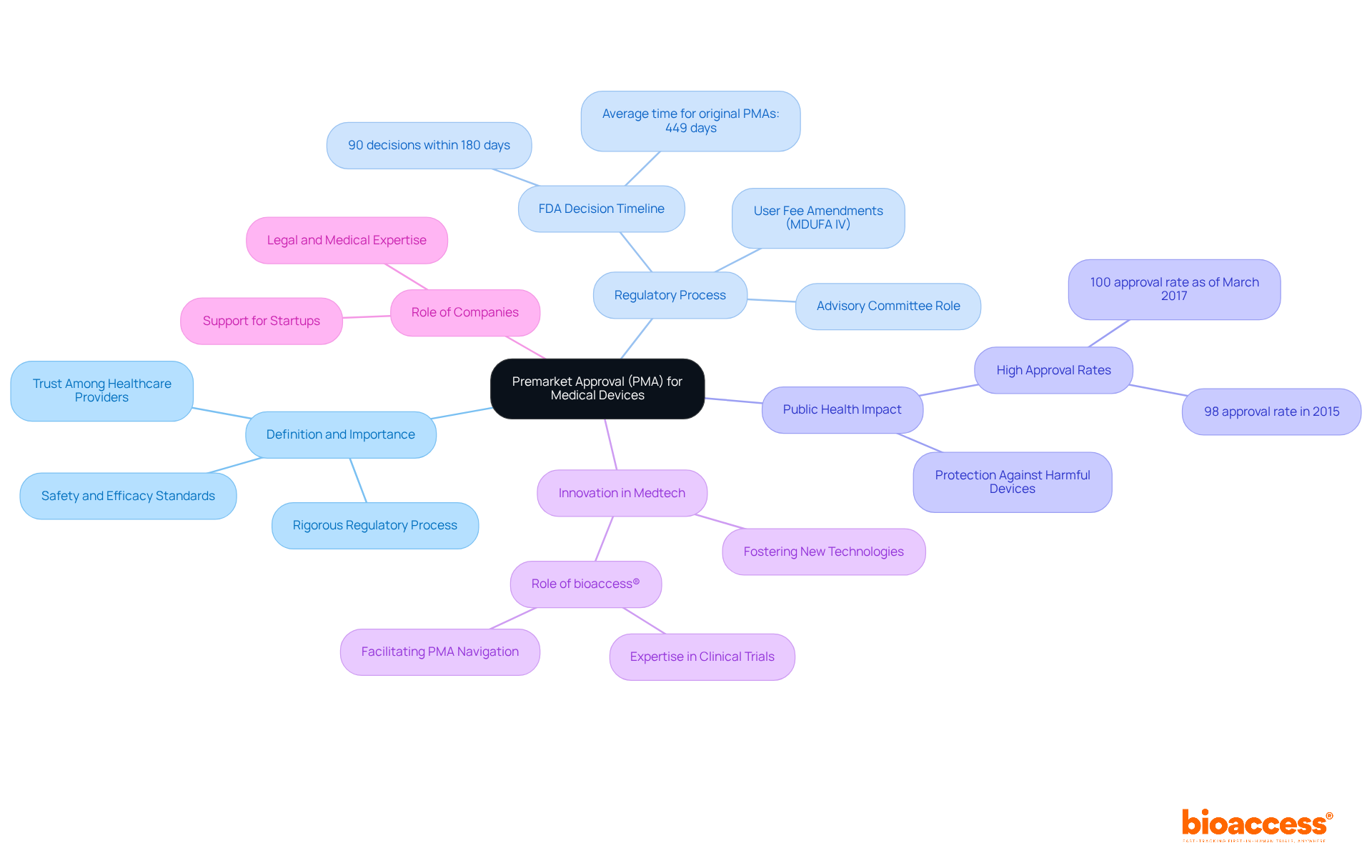 The center represents the main topic of PMA, while the branches illustrate important related themes. Each sub-branch provides more depth on those themes, helping to visualize how they connect to the overall concept of PMA. The center represents the main topic of PMA, while the branches illustrate important related themes. Each sub-branch provides more depth on those themes, helping to visualize how they connect to the overall concept of PMA.