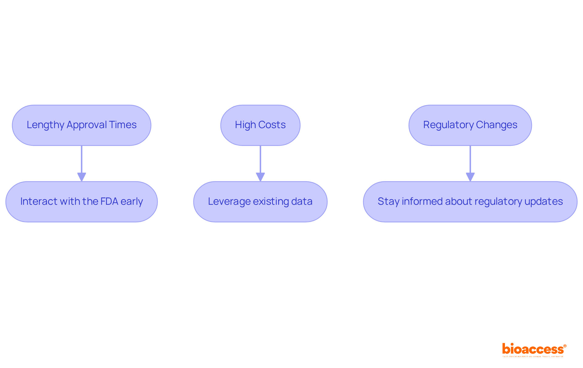 Each box represents a challenge faced during the PMA process, and the arrows lead to solutions that can help overcome those challenges. Each box represents a challenge faced during the PMA process, and the arrows lead to solutions that can help overcome those challenges.
