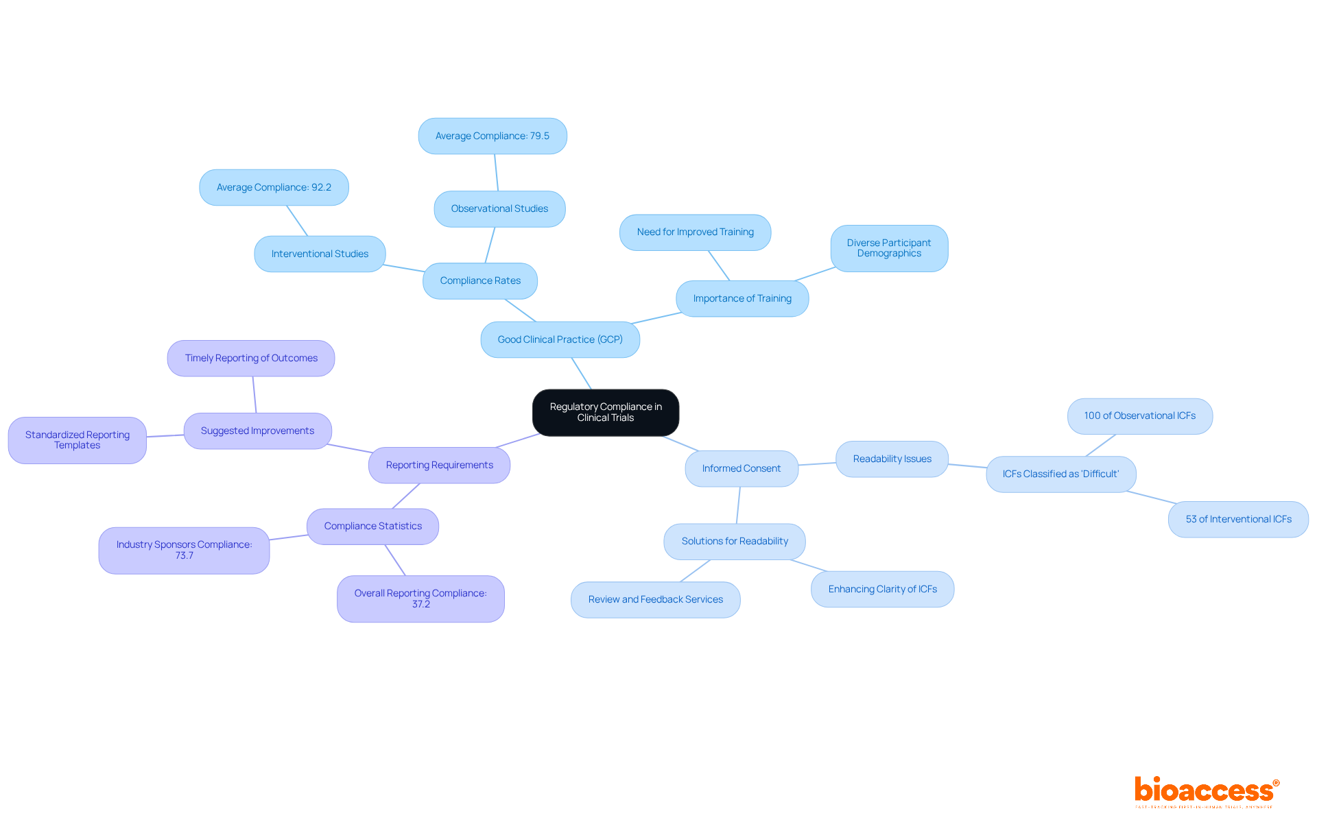 The central node represents the main topic. Each branch highlights a key component of compliance, and the sub-branches provide further details. This structure helps visualize how different elements relate to the overarching theme of regulatory compliance. The central node represents the main topic. Each branch highlights a key component of compliance, and the sub-branches provide further details. This structure helps visualize how different elements relate to the overarching theme of regulatory compliance.
