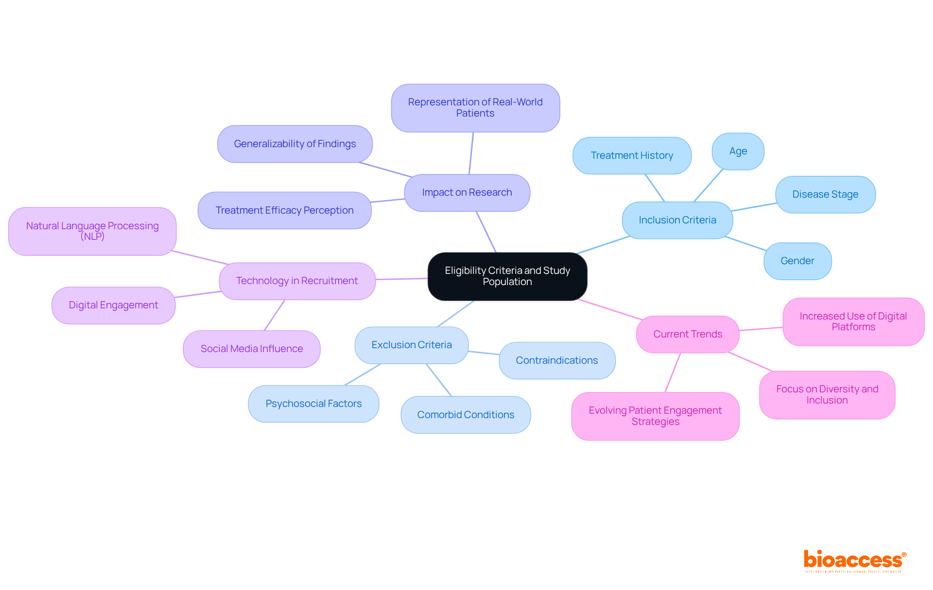 The center shows the main topic, while the branches illustrate key areas of consideration regarding eligibility criteria. Follow the branches to explore how each aspect influences participant selection and trial outcomes. The center shows the main topic, while the branches illustrate key areas of consideration regarding eligibility criteria. Follow the branches to explore how each aspect influences participant selection and trial outcomes.