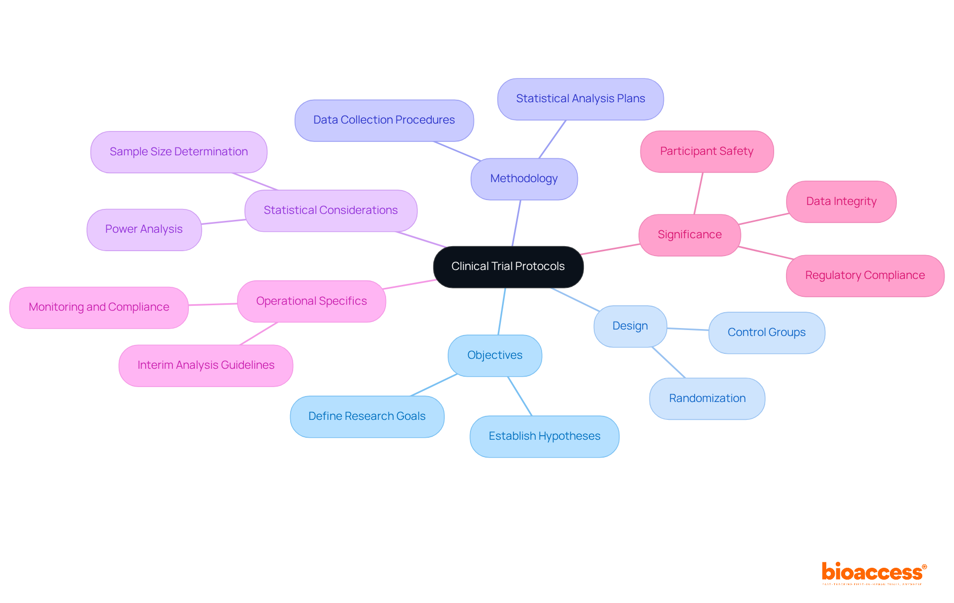 Start at the center with 'Clinical Trial Protocols', then explore each branch to discover the essential components and their importance in ensuring safety and integrity in research. Start at the center with 'Clinical Trial Protocols', then explore each branch to discover the essential components and their importance in ensuring safety and integrity in research.