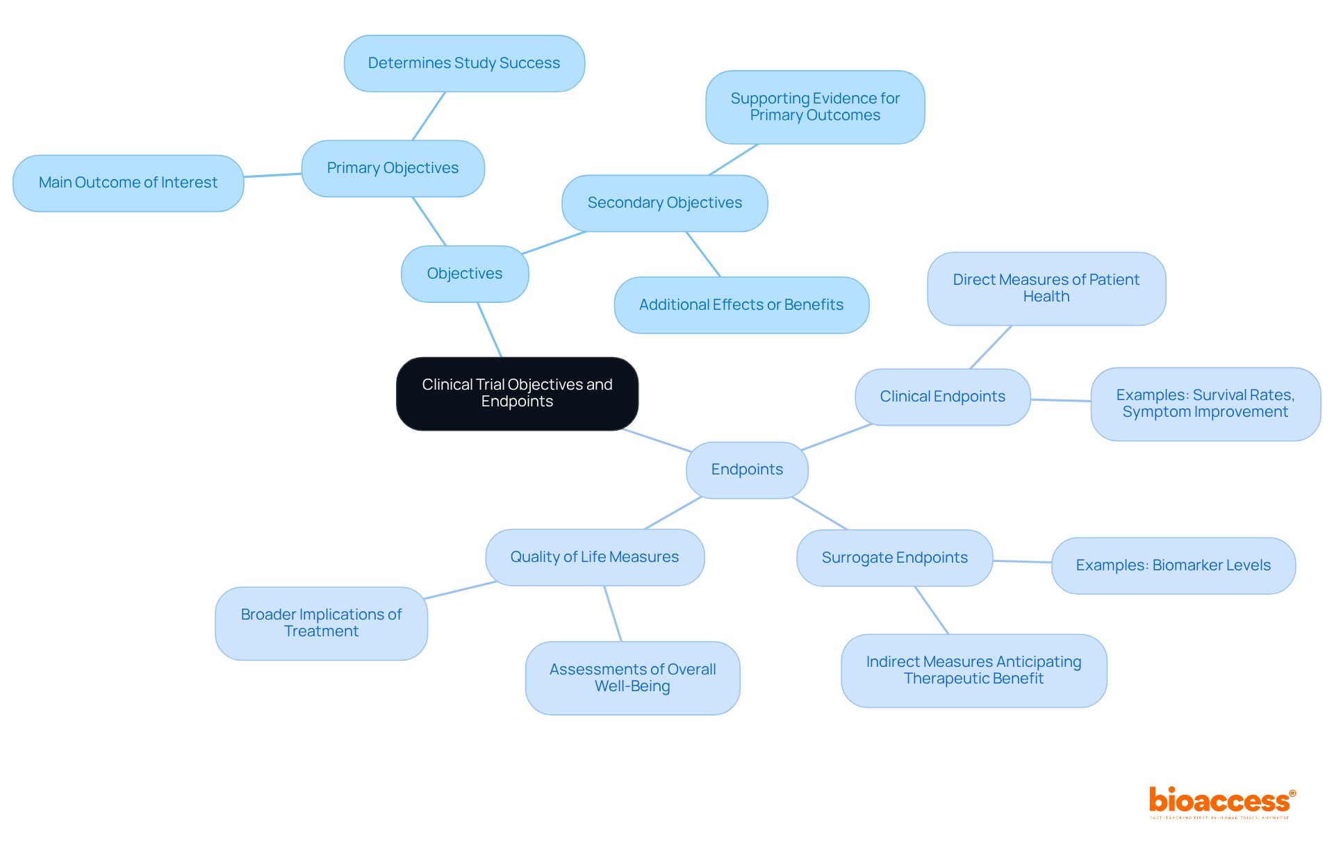 Start at the center with the main topic. Follow the branches to see the different objectives and endpoints. Each branch shows the main ideas and their specific types, helping you understand how they fit together in clinical research. Start at the center with the main topic. Follow the branches to see the different objectives and endpoints. Each branch shows the main ideas and their specific types, helping you understand how they fit together in clinical research.