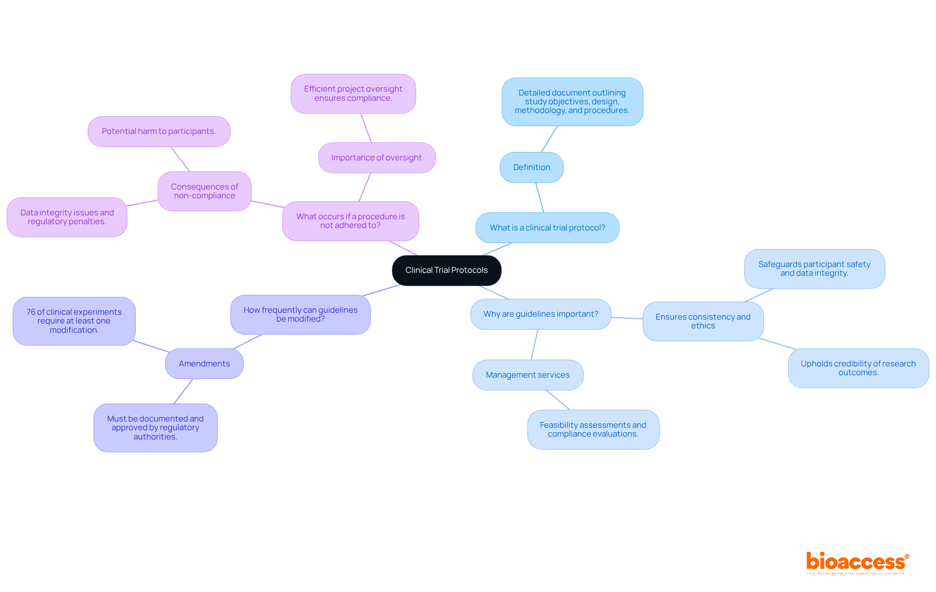 The mindmap starts at the center with 'Clinical Trial Protocols'. Each branch represents a question related to protocols, with answers in sub-branches. This layout helps you see how each question connects to the overall topic. The mindmap starts at the center with 'Clinical Trial Protocols'. Each branch represents a question related to protocols, with answers in sub-branches. This layout helps you see how each question connects to the overall topic.
