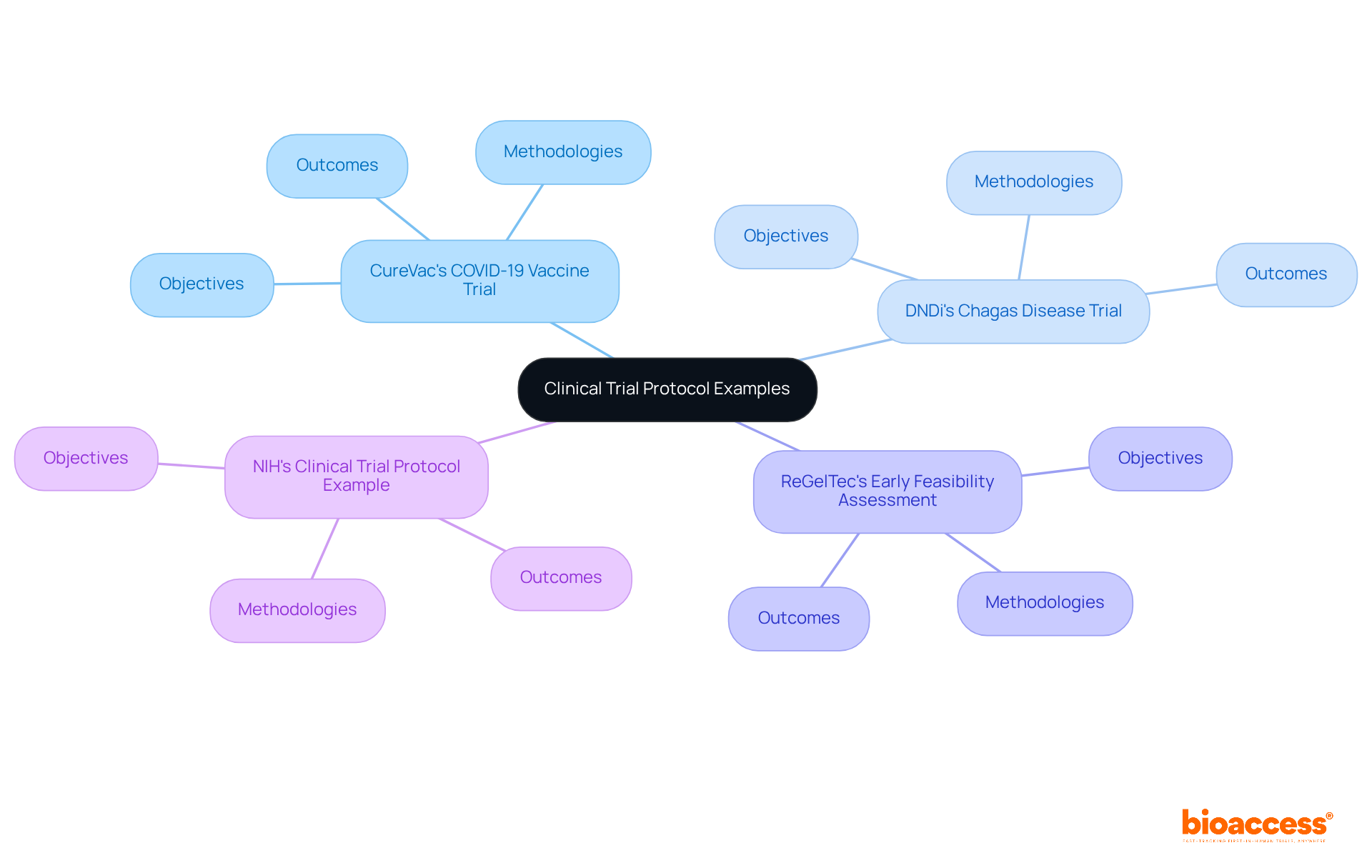 The center of the mindmap represents the overall theme of clinical trial protocols. Each branch represents a unique trial, with sub-branches providing details on key elements like objectives and methodologies, making it easy to see how these examples fit into the broader concept. The center of the mindmap represents the overall theme of clinical trial protocols. Each branch represents a unique trial, with sub-branches providing details on key elements like objectives and methodologies, making it easy to see how these examples fit into the broader concept.