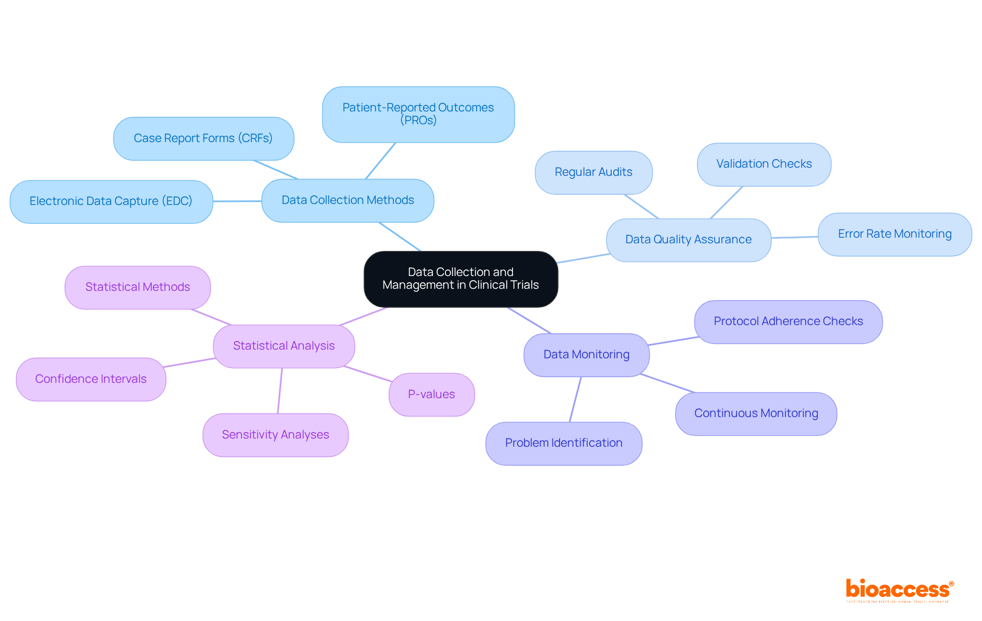 Begin at the center with the core concept. Each branch represents a key area of practice, and the sub-branches give more detail on specific methods or practices connected to that area. Begin at the center with the core concept. Each branch represents a key area of practice, and the sub-branches give more detail on specific methods or practices connected to that area.