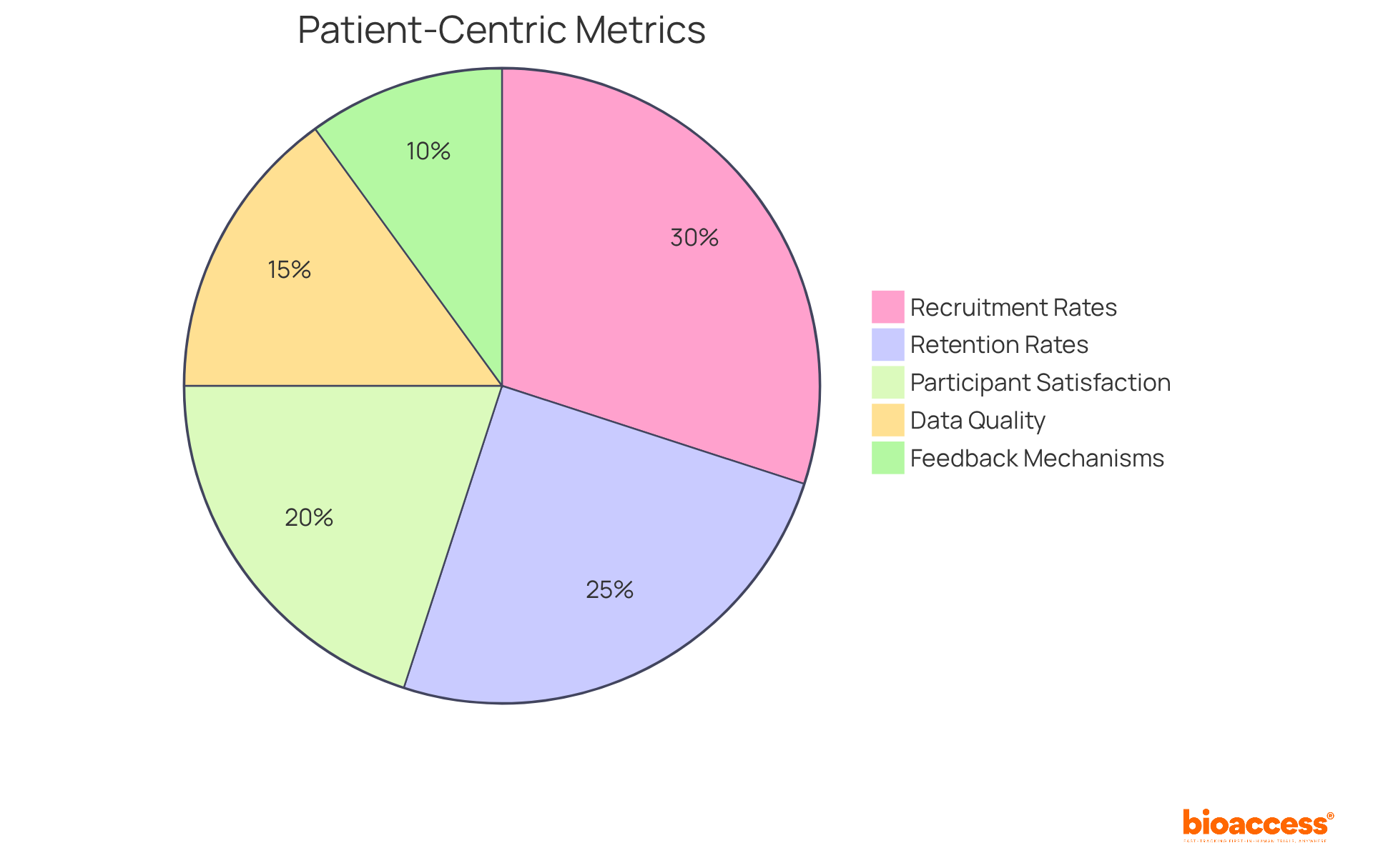 Each slice of the pie shows how much each metric contributes to understanding the effectiveness of patient-centric strategies. The larger the slice, the more significant that metric is in evaluating the overall impact.