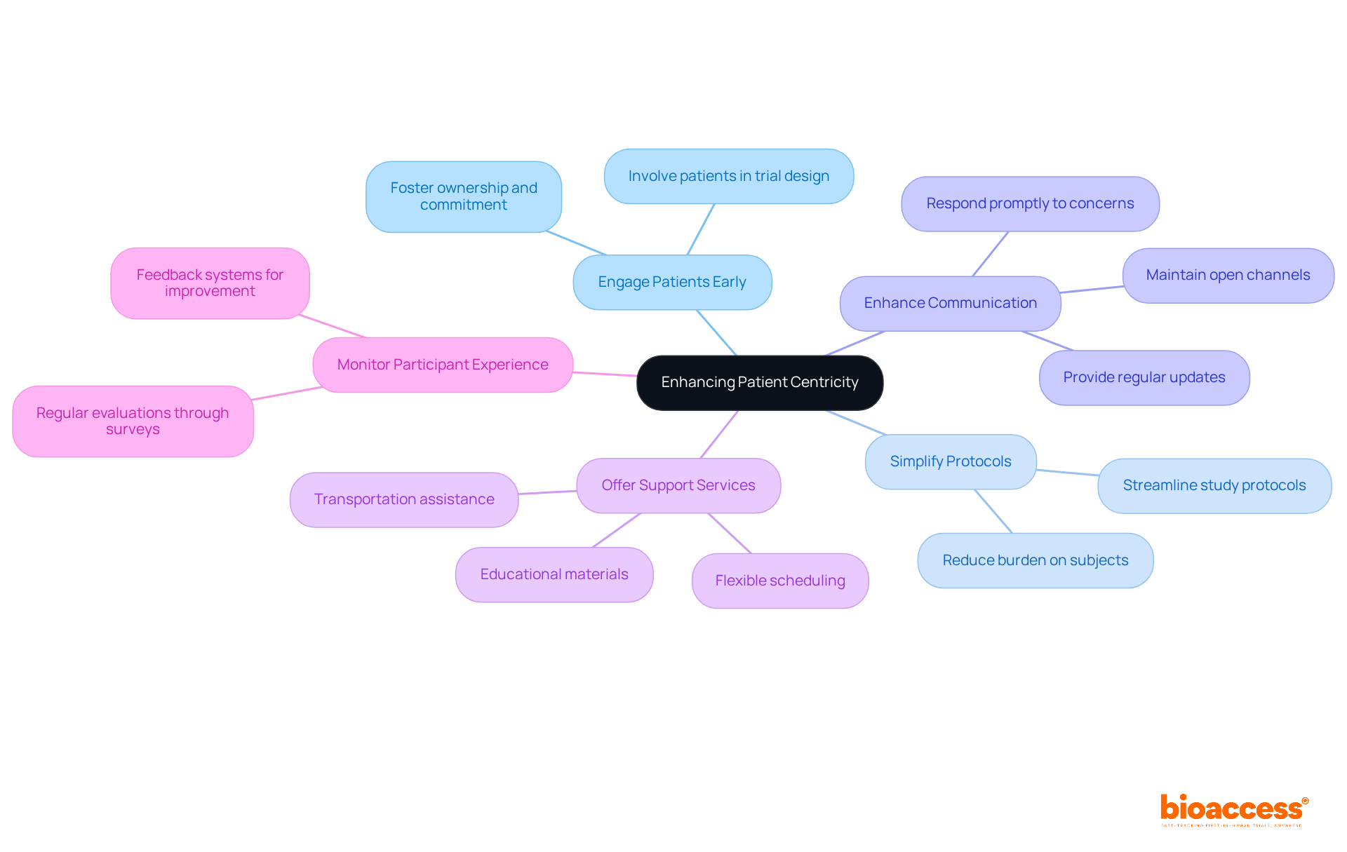 The central idea is patient centricity, with branches representing key strategies. Each strategy can have its own sub-actions that show how to implement it effectively. The more branches connected to a strategy, the more detailed that strategy is.