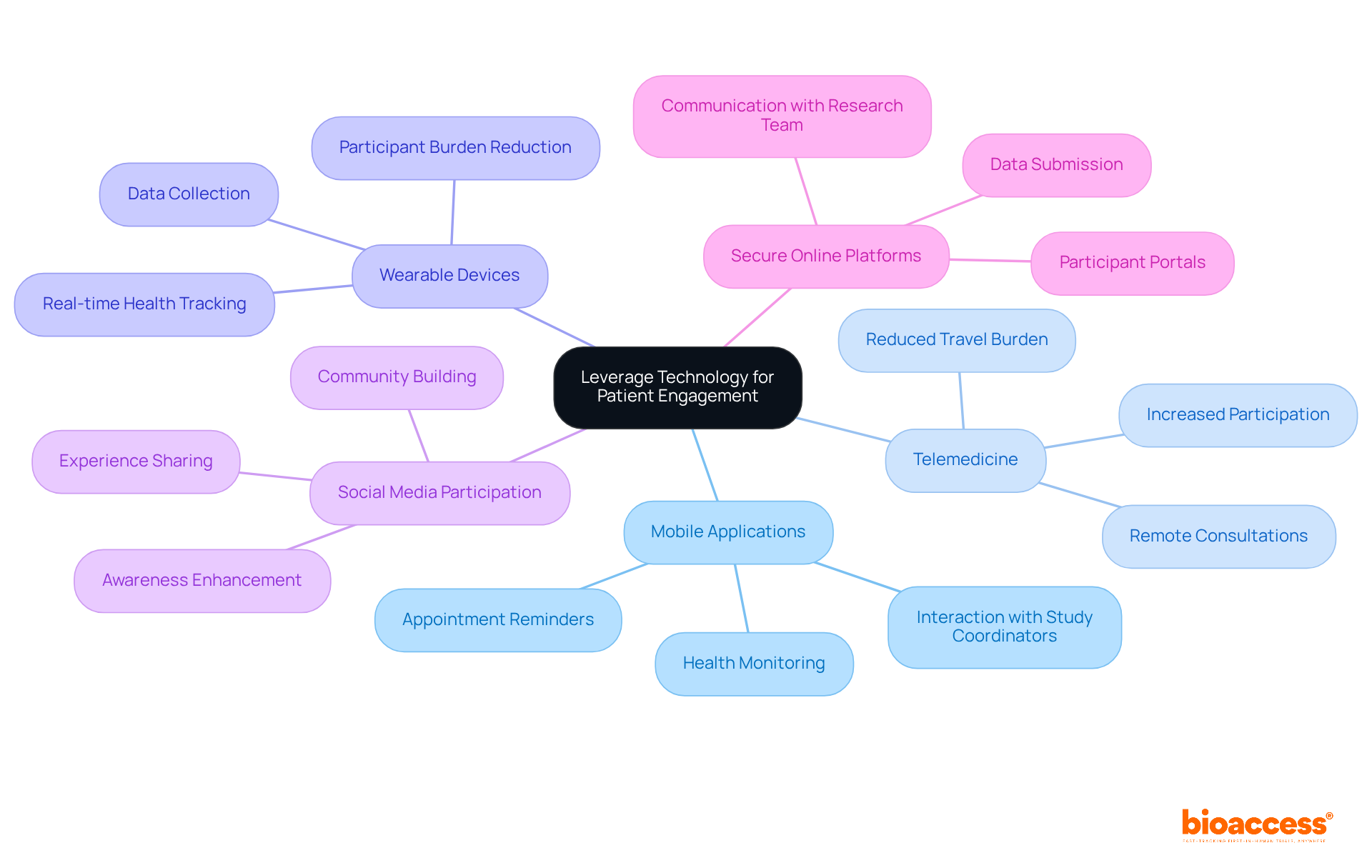 The center represents the main goal of enhancing patient engagement, while each branch shows a different technological approach. The sub-branches detail how each method contributes to improving patient involvement in clinical trials.