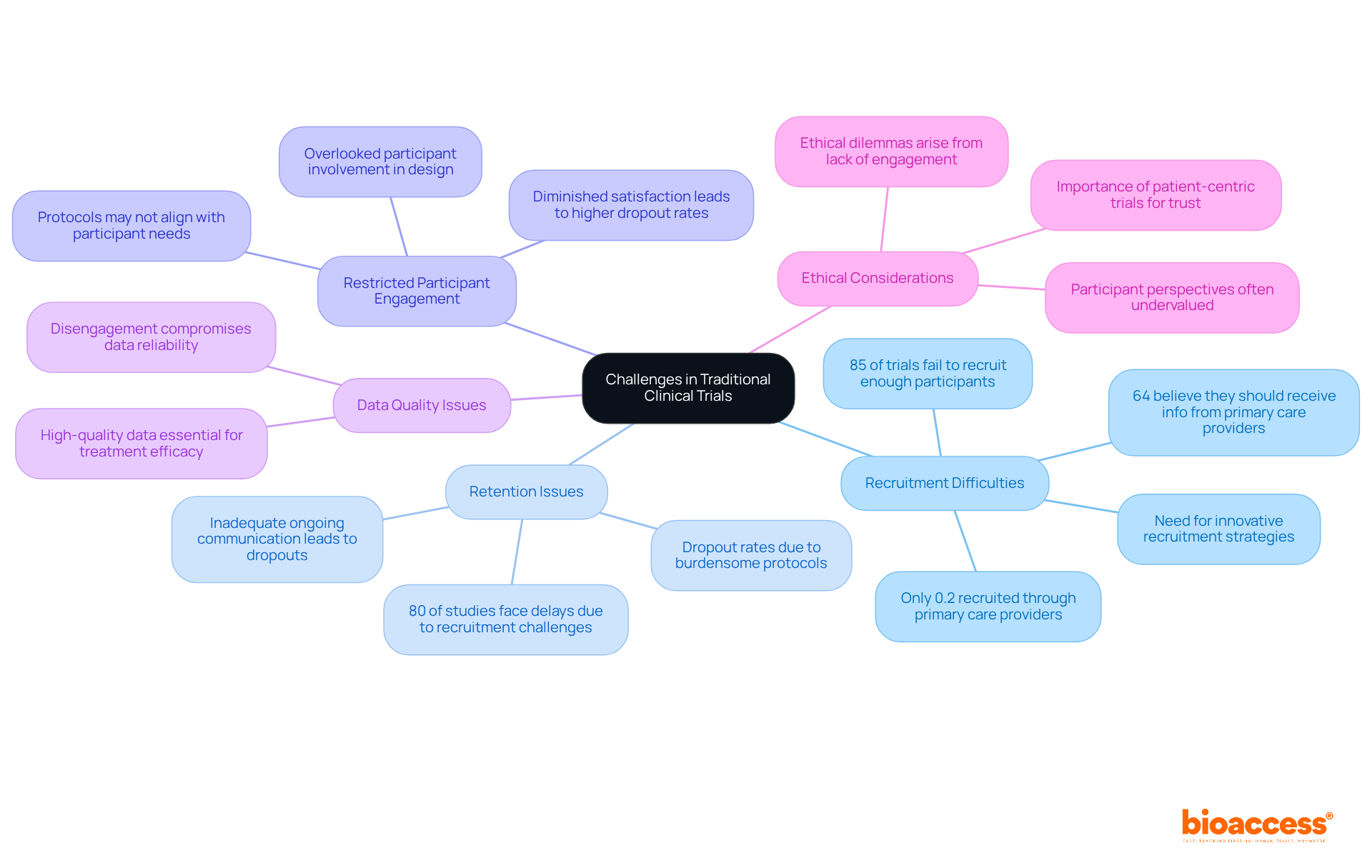 This mindmap outlines the key obstacles faced in clinical trials. Each branch represents a significant challenge, with further details available on the sub-branches. The more you explore, the clearer the complex relationships between these challenges become.