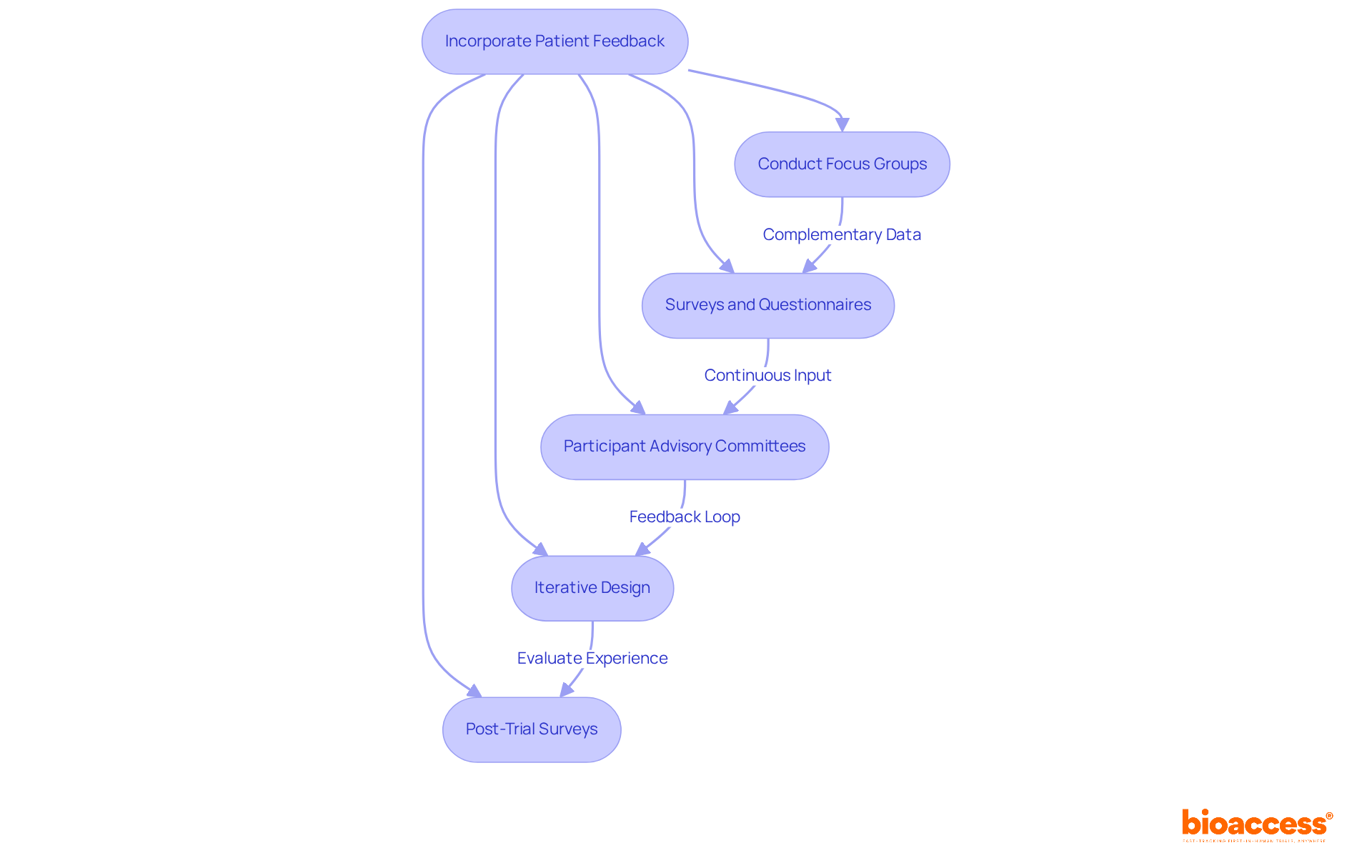 Each box represents a method for gathering patient feedback. The arrows indicate how these methods connect and contribute to enhancing the relevance and acceptance of clinical trials.