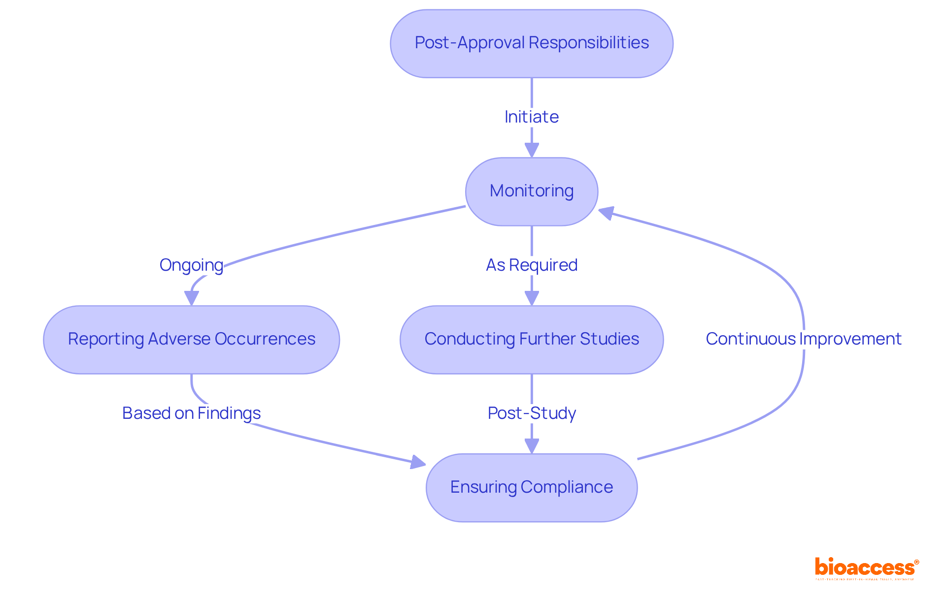 Follow the flow from the center to see how pharmaceutical firms monitor medications after approval, report issues, conduct studies, and ensure compliance for better public health.