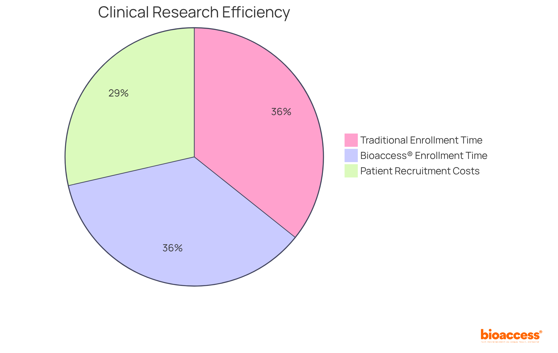 Each slice of the pie shows the proportion of costs or time involved in the clinical research process. The larger the slice, the greater its impact on the overall budget or timeline.