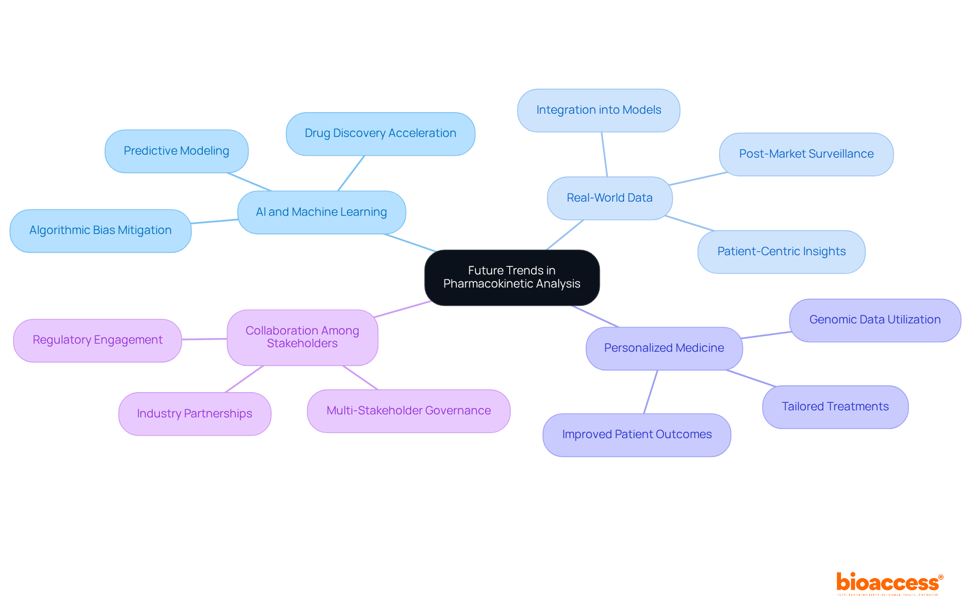 The center shows the main topic, while the branches represent key trends and innovations. Follow the branches to explore how each aspect contributes to the future of pharmacokinetic analysis.