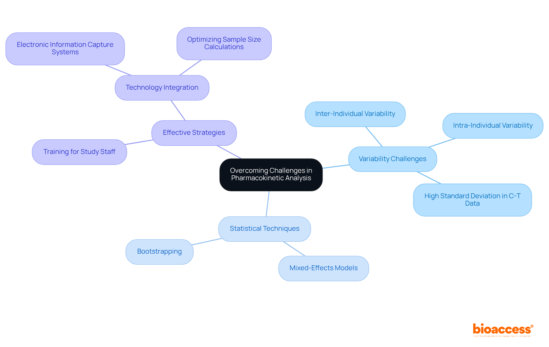 The central node represents the main topic. Each branch shows a different challenge or strategy related to pharmacokinetic analysis. Follow the branches to explore specific techniques and their applications in ensuring reliable health outcomes.